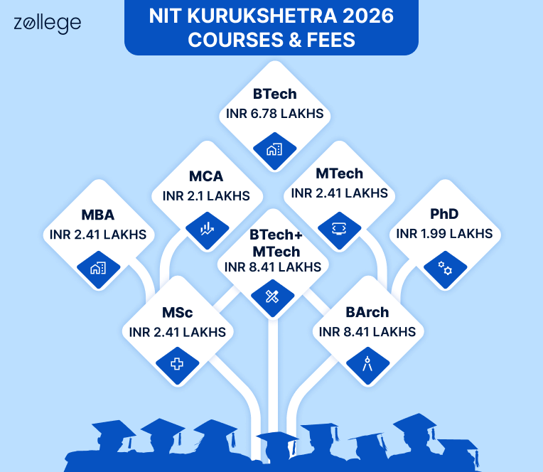 NIT Kurukshetra Fees