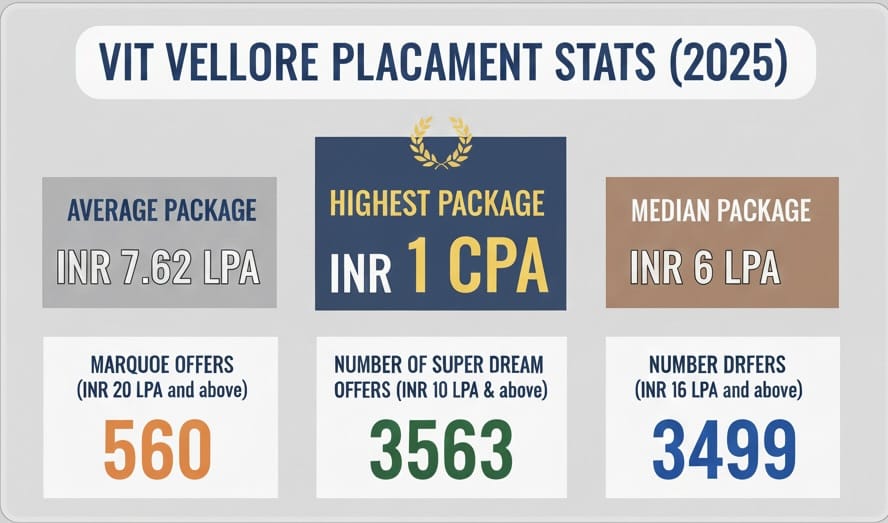 VIT Vellore Placement