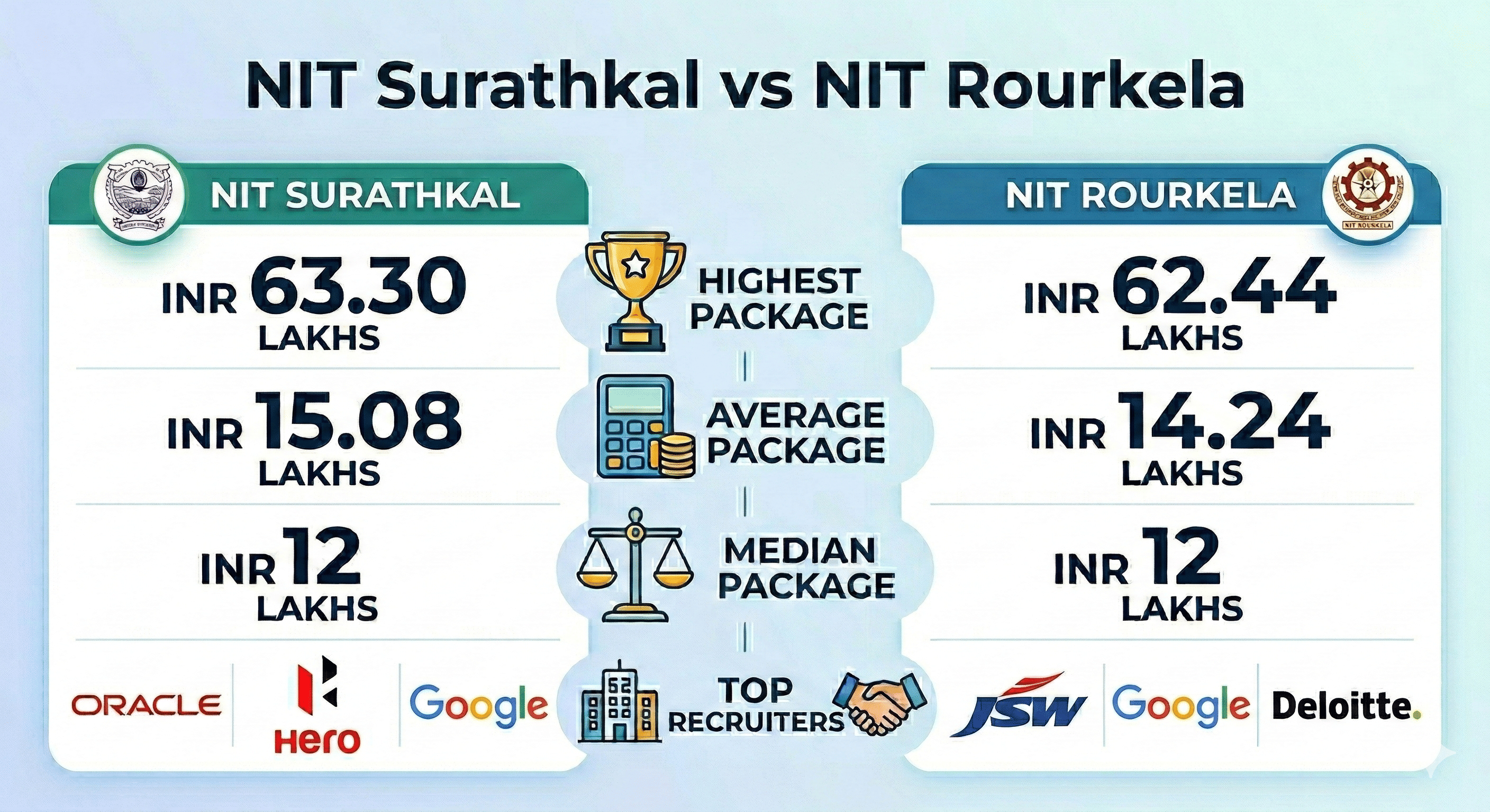 NIT Surathkal vs NIT Rourkela placement comparison