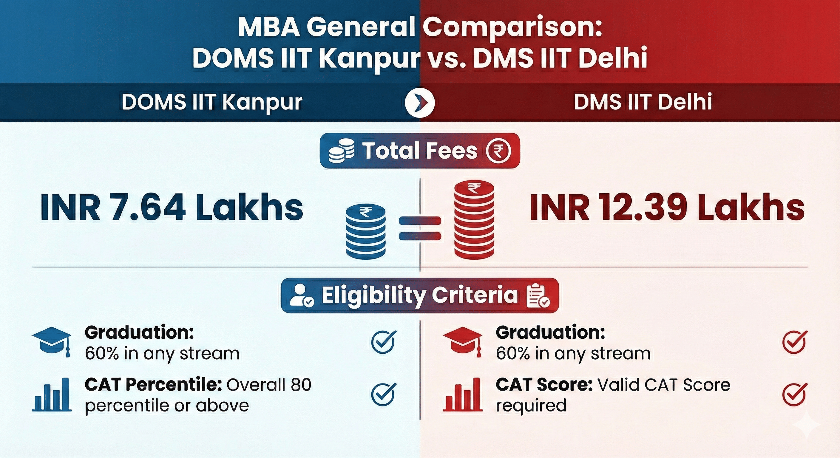 DOMS IIT Kanpur vs DMS IIT Delhi: MBA General Comparison