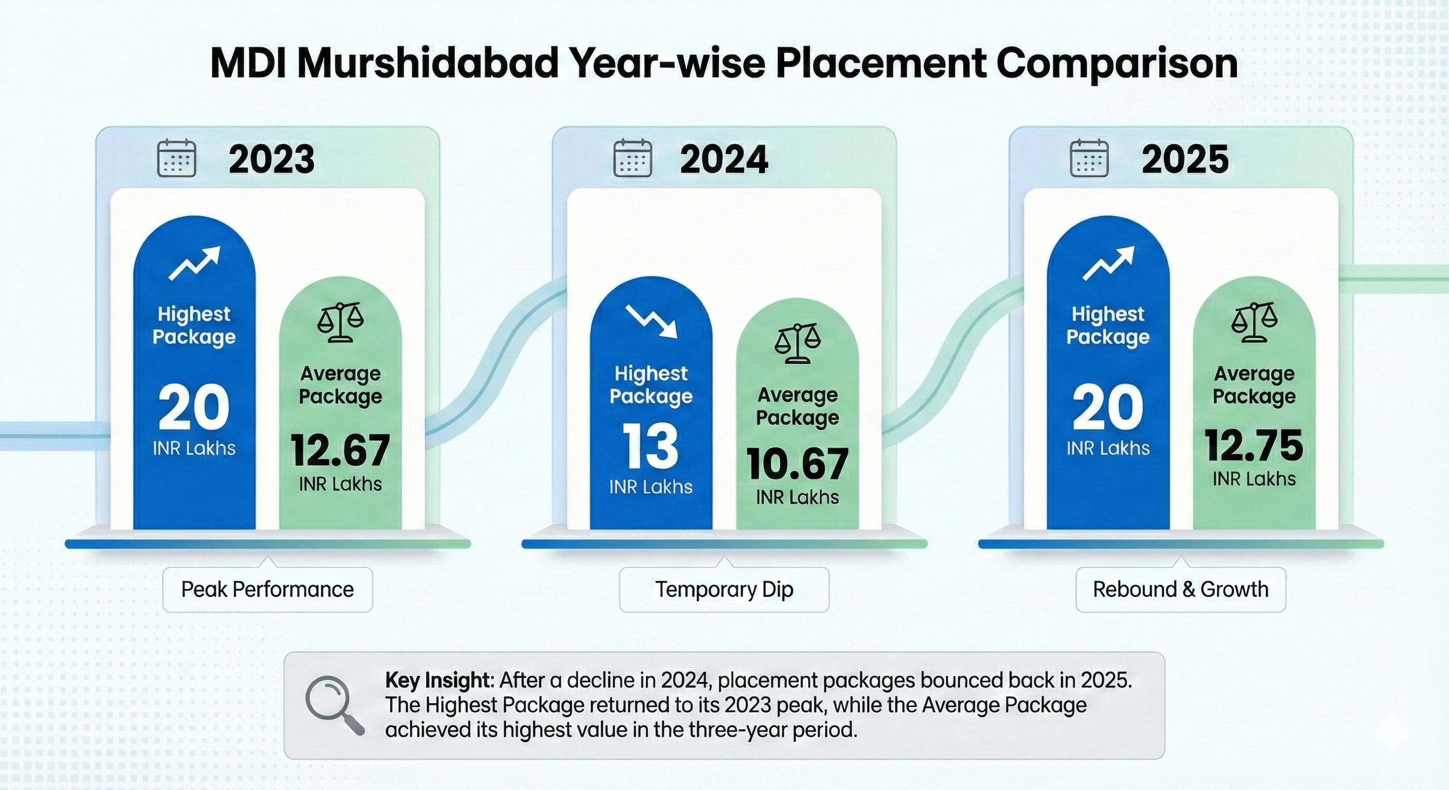MDI Murshidabad year-wise placement comparison