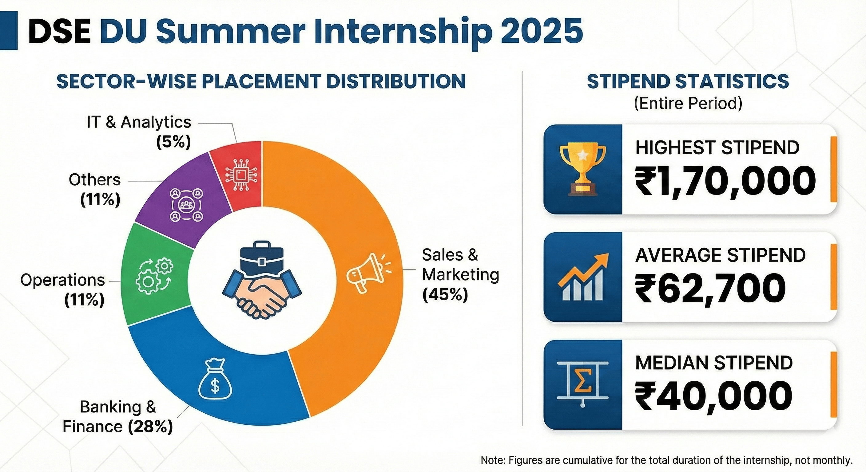Delhi School of Economics Summer Internship 2025 Key Details