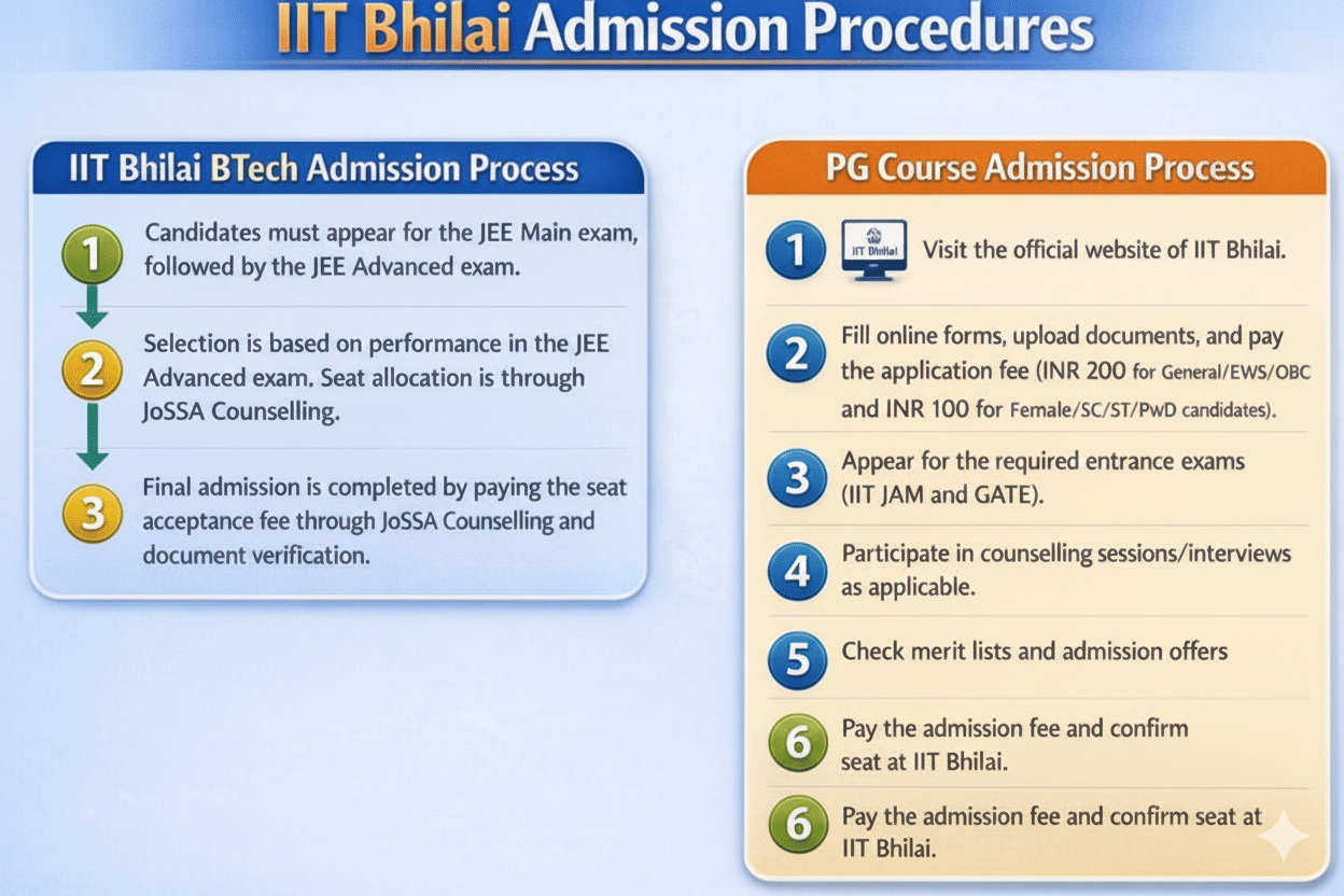IIT Bhilai Admission