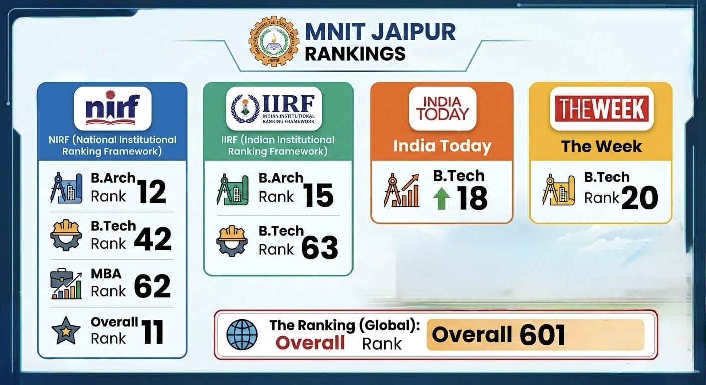 MNIT Jaipur Ranking