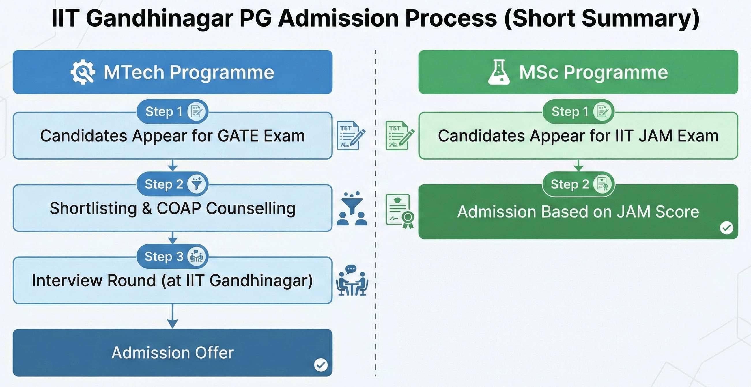 IIT Gandhinagar PG Admission Process