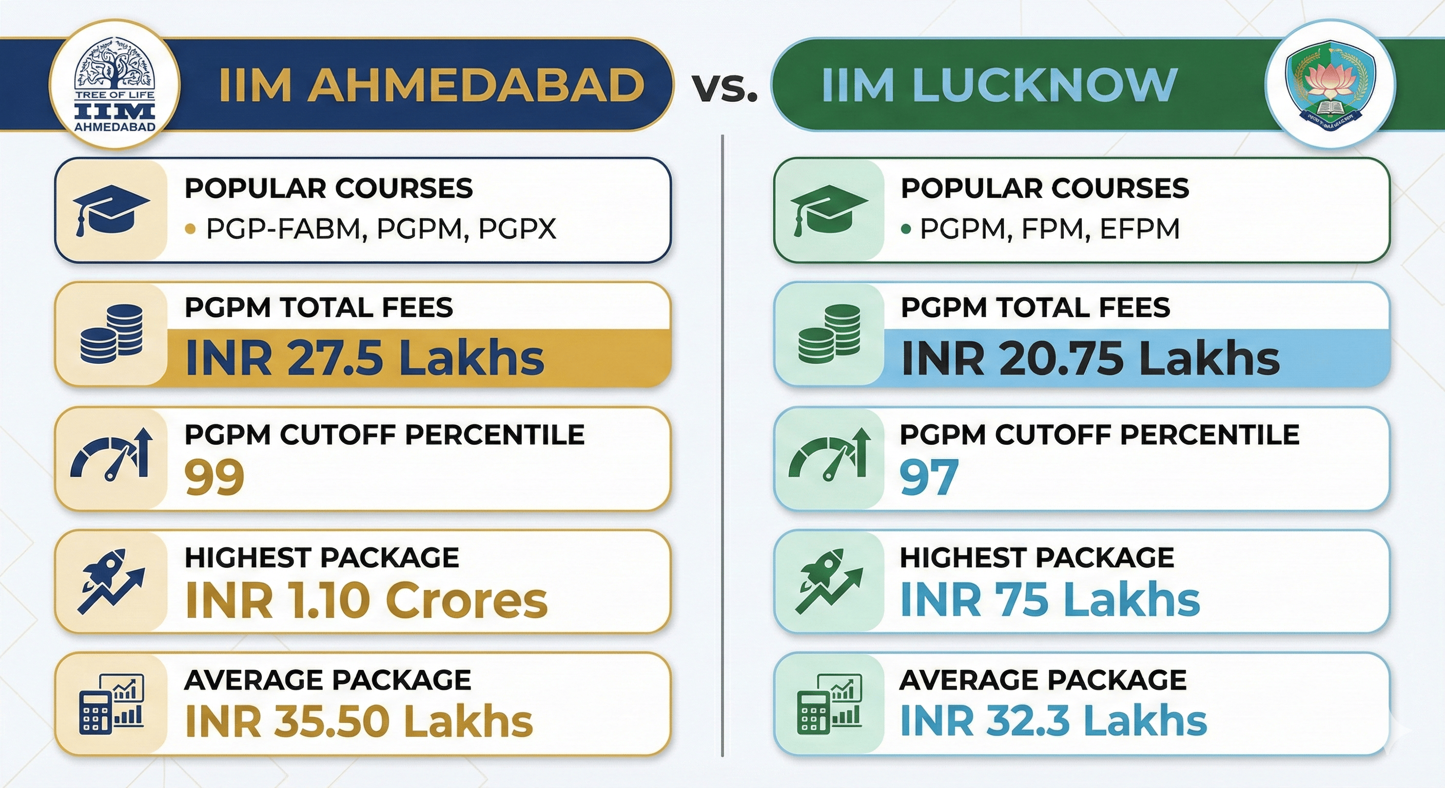 IIM Ahmedabad vs IIM Lucknow: course, fees and placement comparison