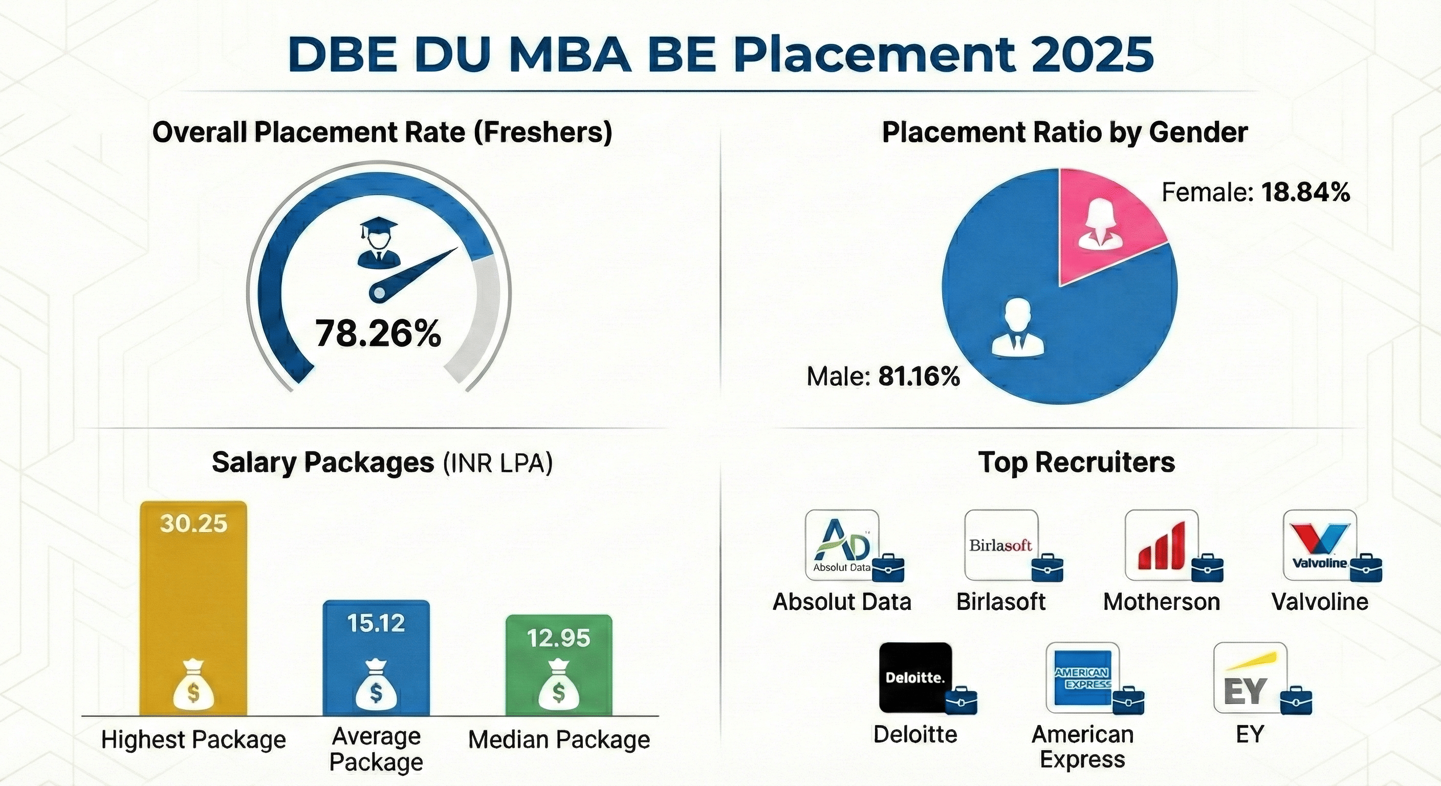 DBE DU MBA Business Economics Placement 2025