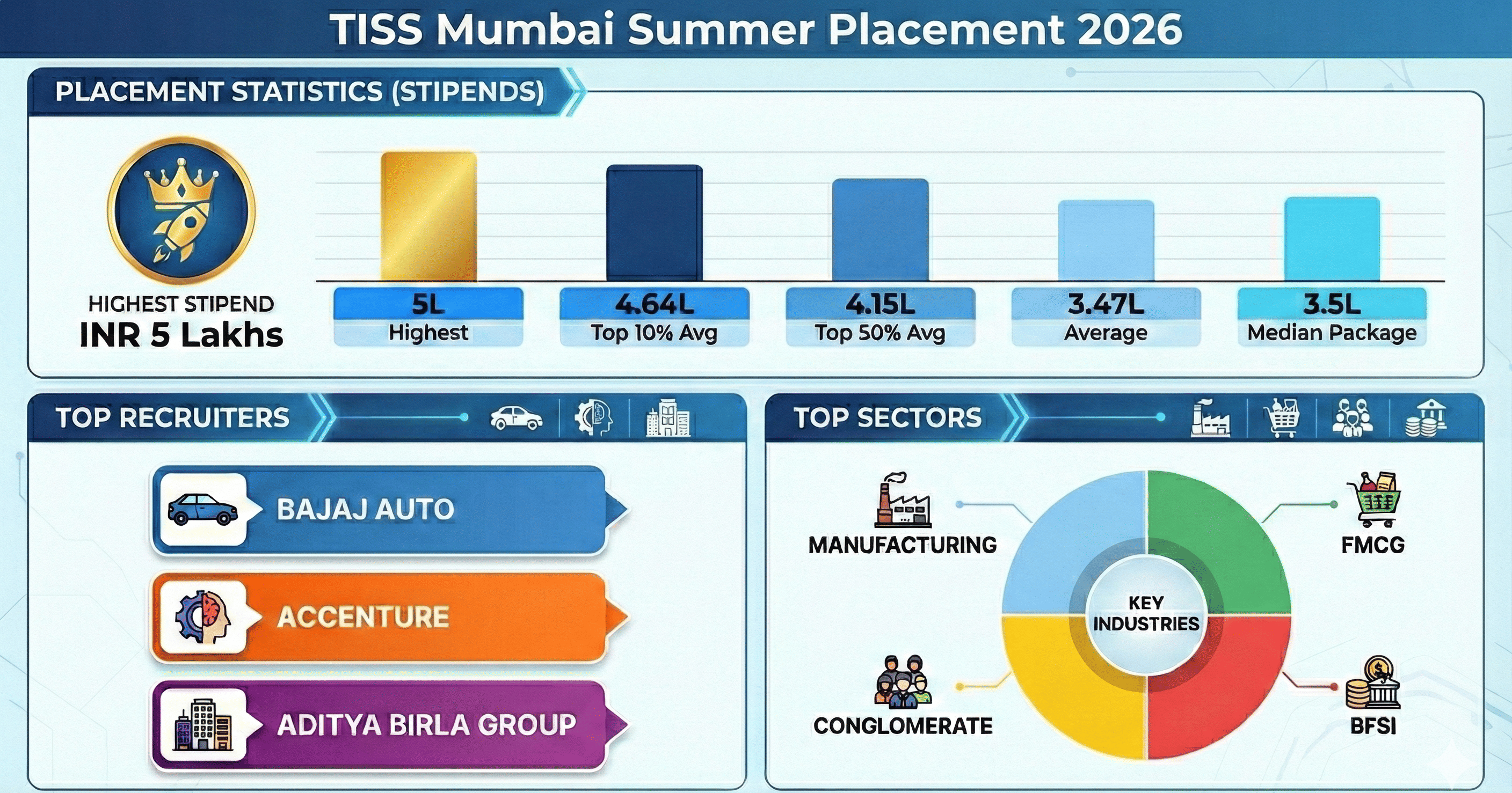 TISS Mumbai Summer Placement 2026 highlights