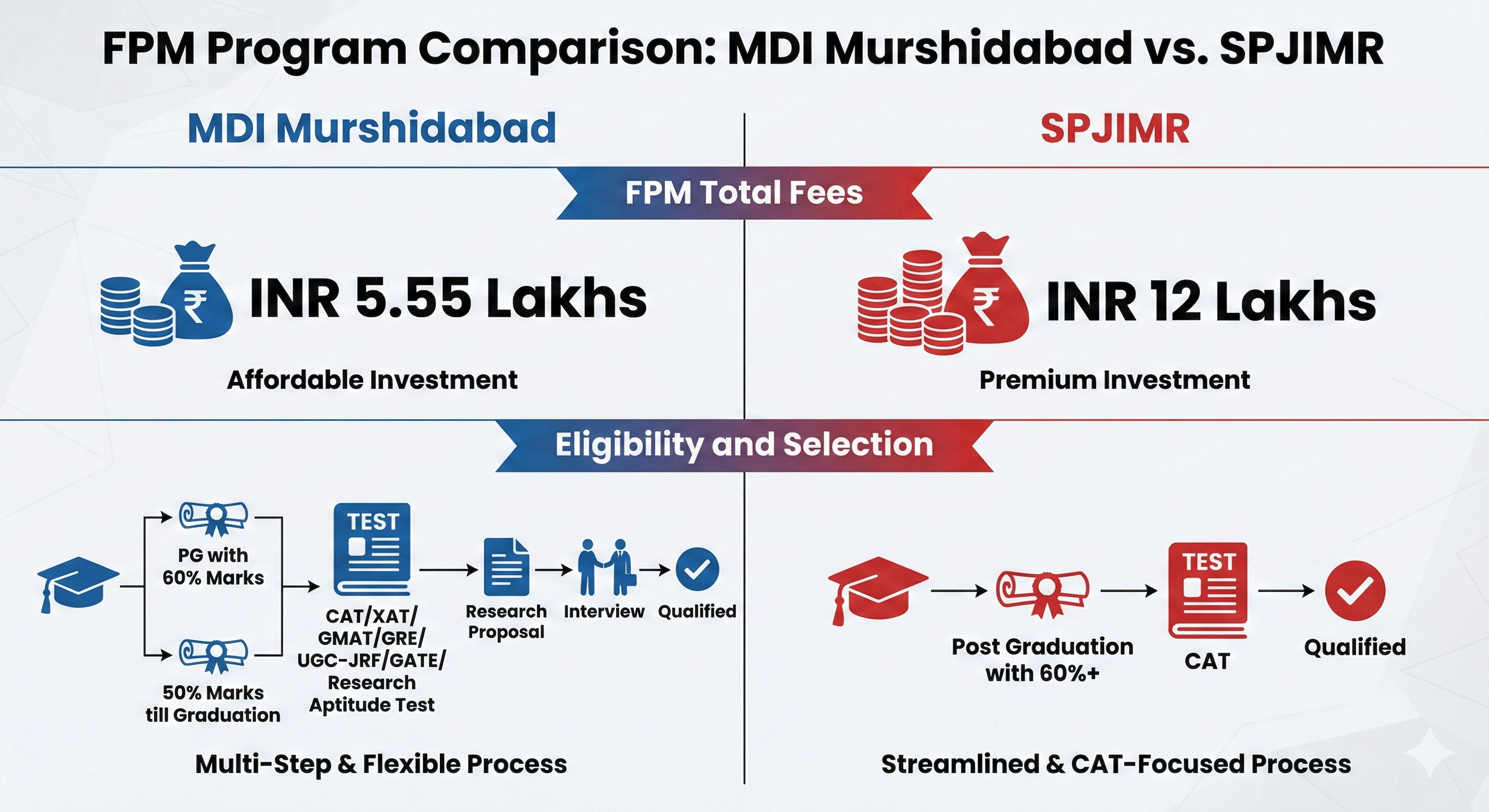 FPM Programme compariosn between MDI Murshidabad and SPJIMR