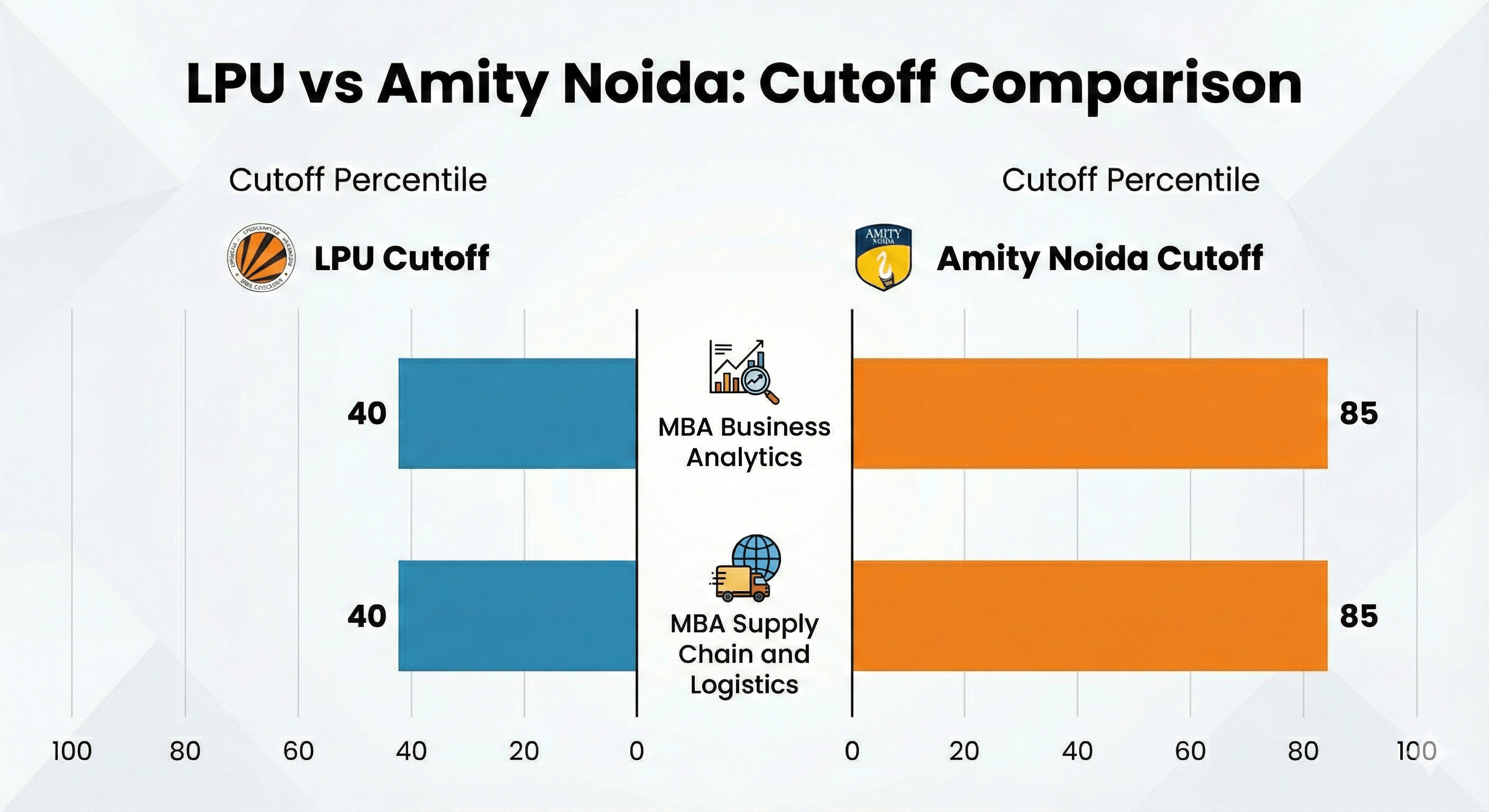 LPU vs Amity Noida Cutoff Comparison