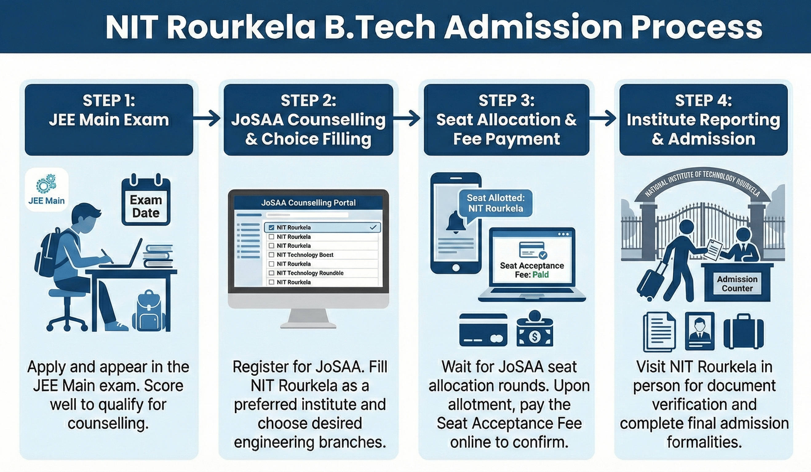 NIT Rourkela B.Tech admission process