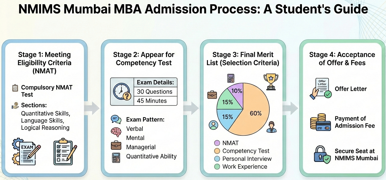 NMIMS Mumbai Selection Process