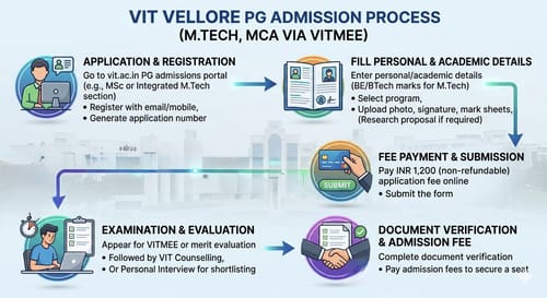 VIT Vellore PG Admission process