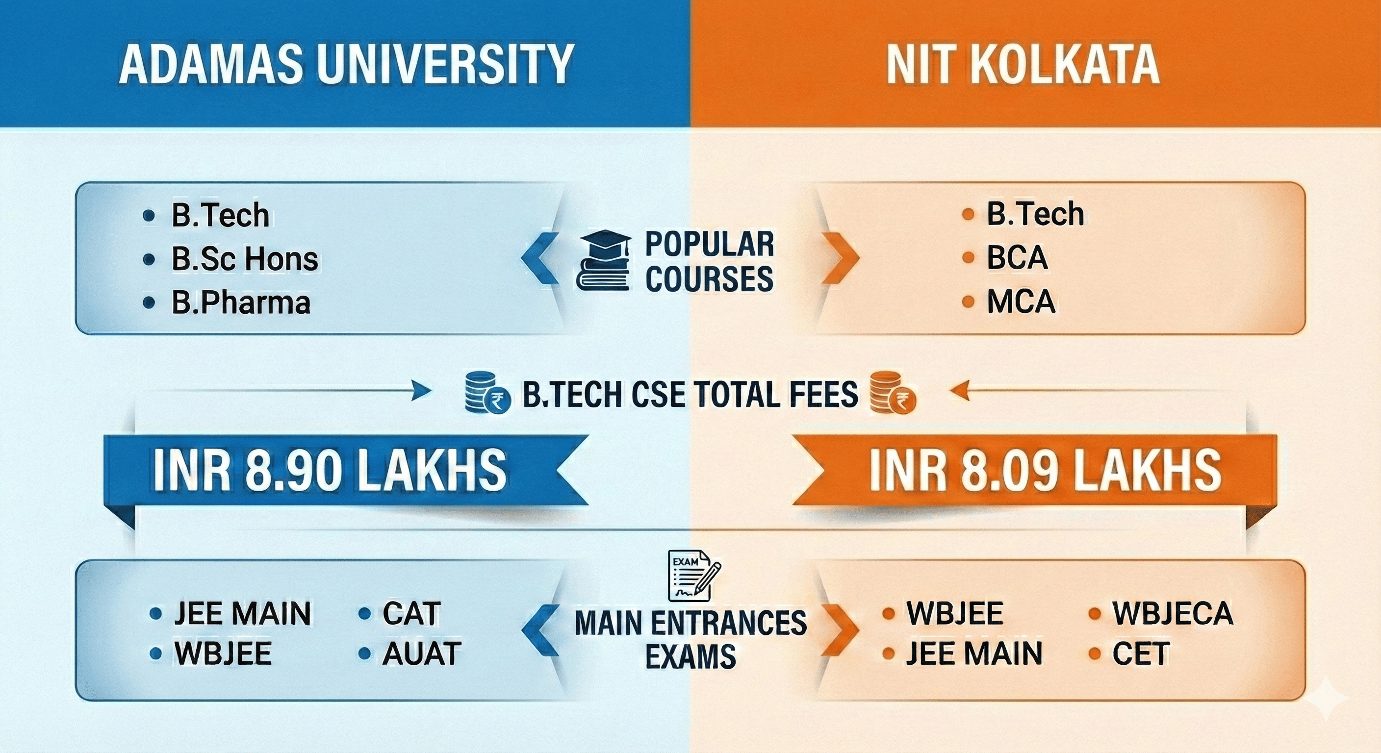 Adamas University vs Narula Institute of Technology Kolkata