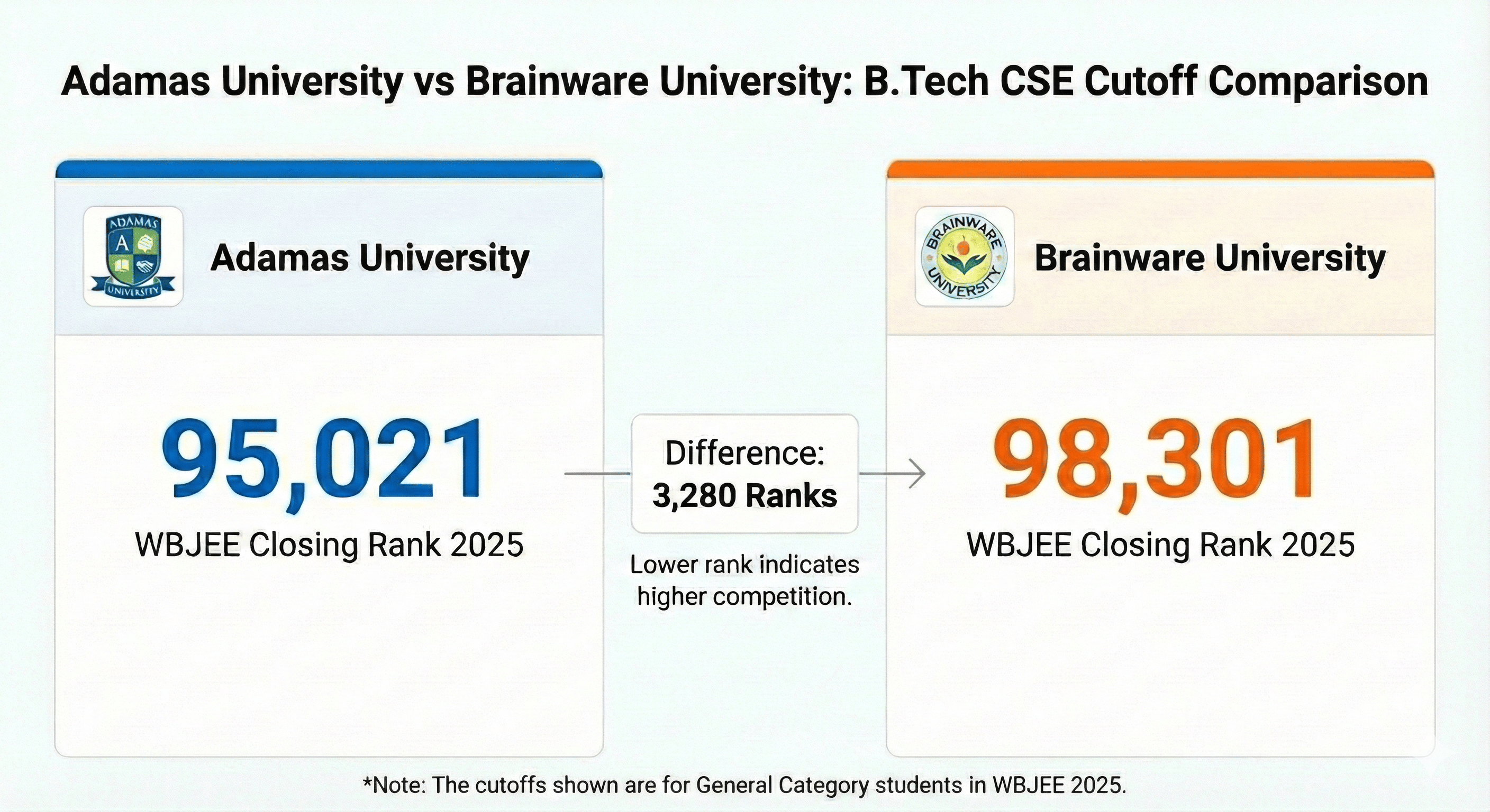 Adamas University vs Brianware University Kolkata Cutoff comparison