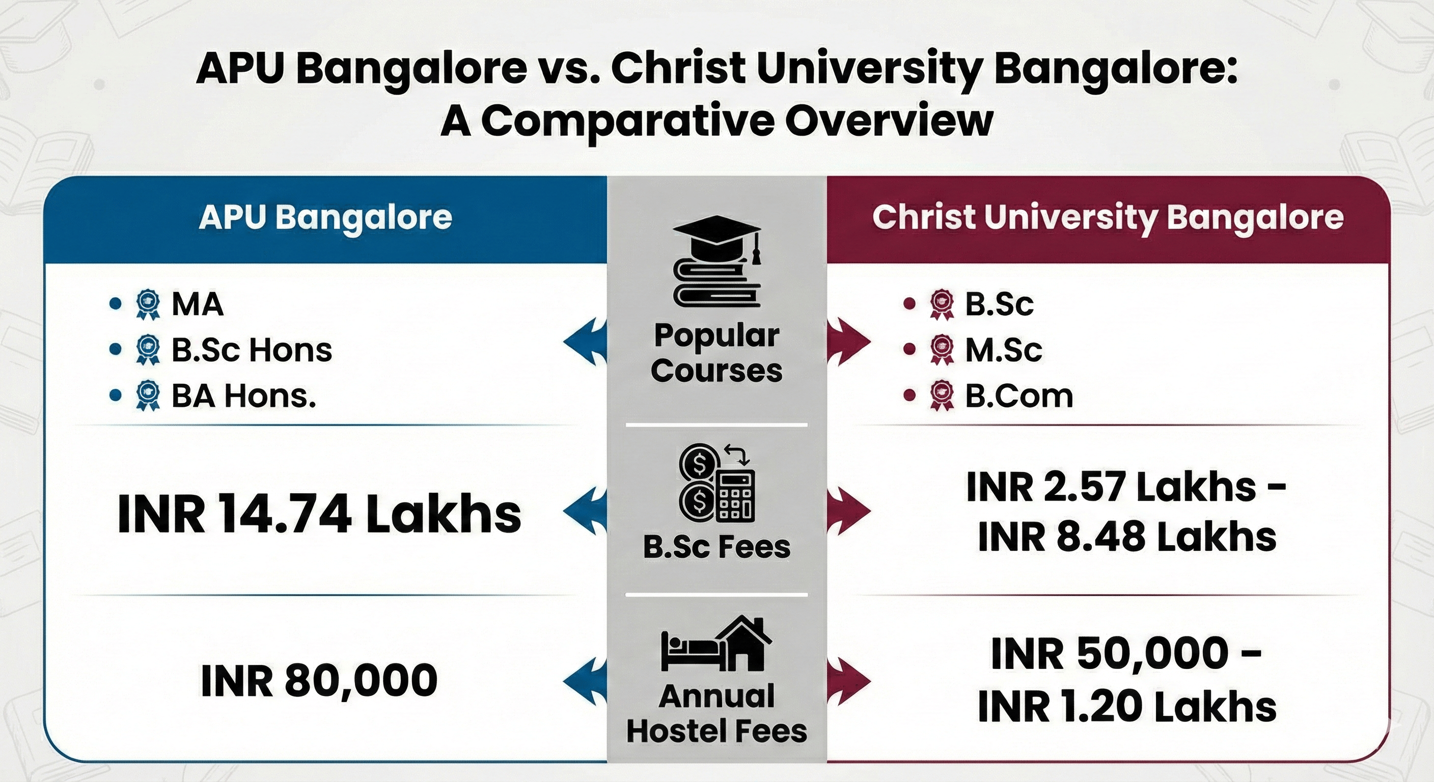 Azim Premji University Bangalore vs Christ University Bangalore