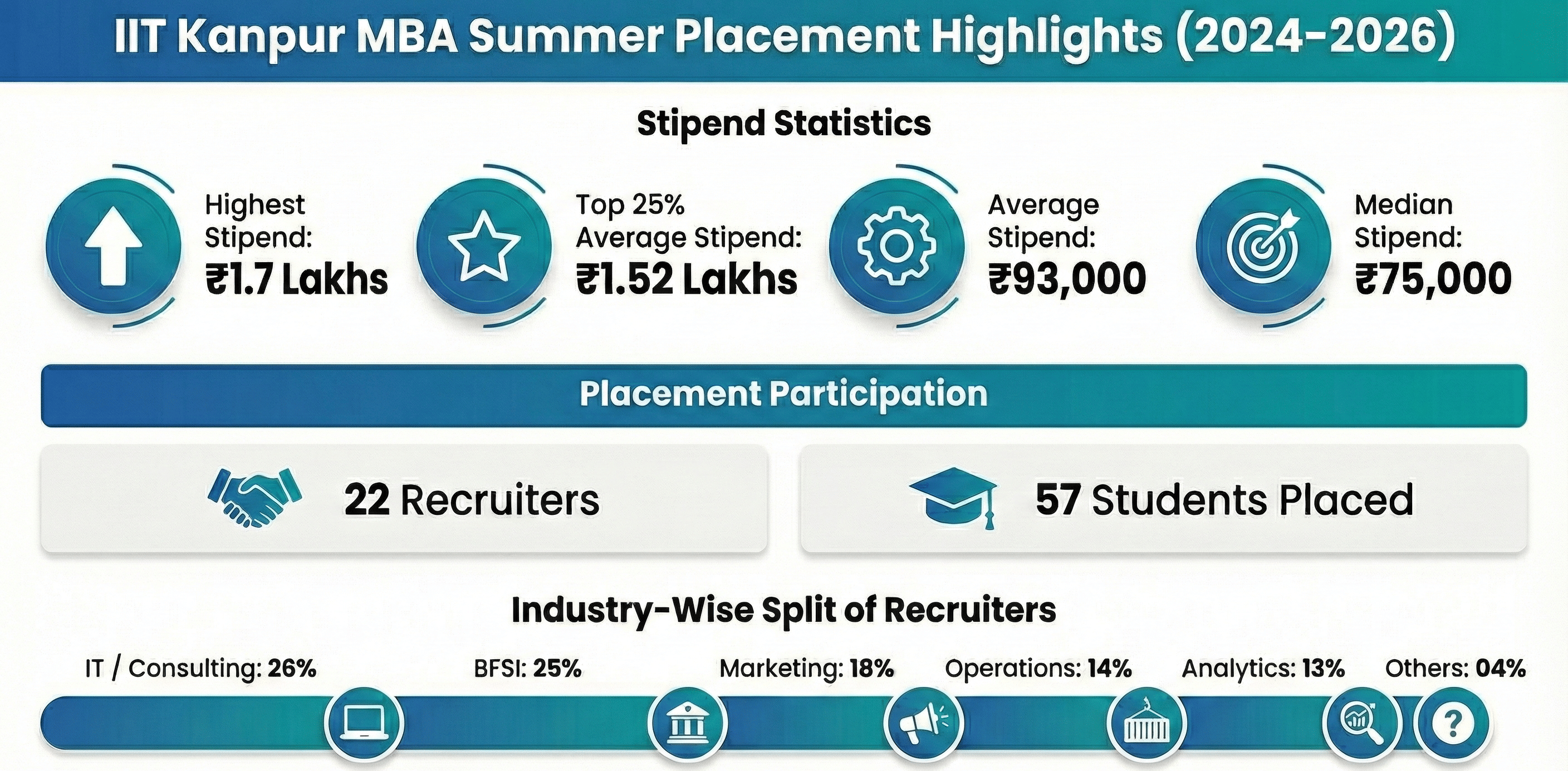 DOMS IIT Kanpur MBA Summer Internship Placement 2026