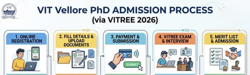 VIT Vellore PhD Admission process