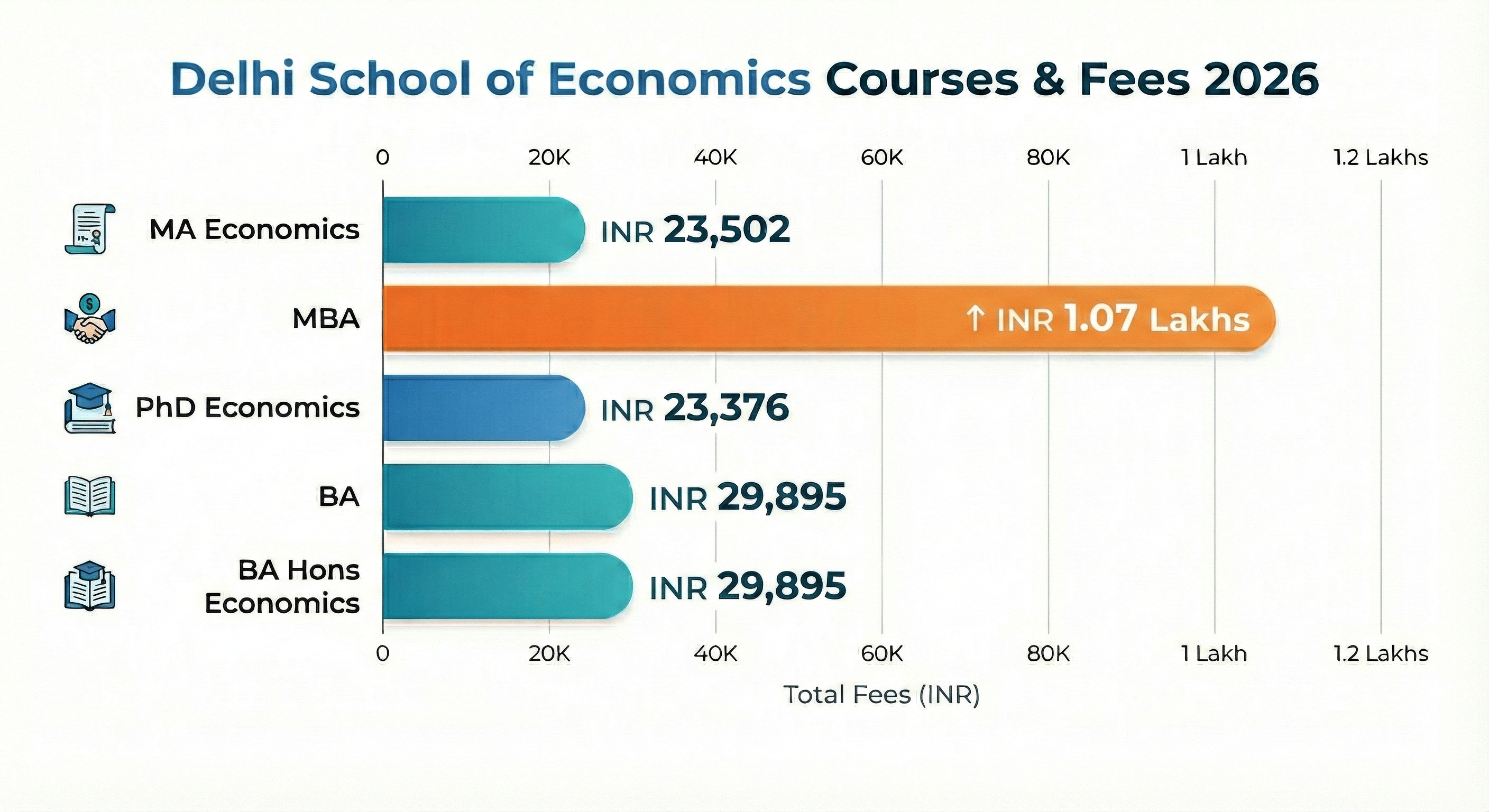 Delhi School of Economics Courses & Fees 2026