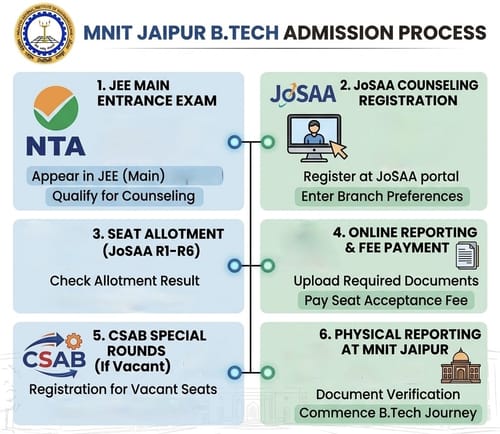 MNIT Jaipur B.Tech Admission process