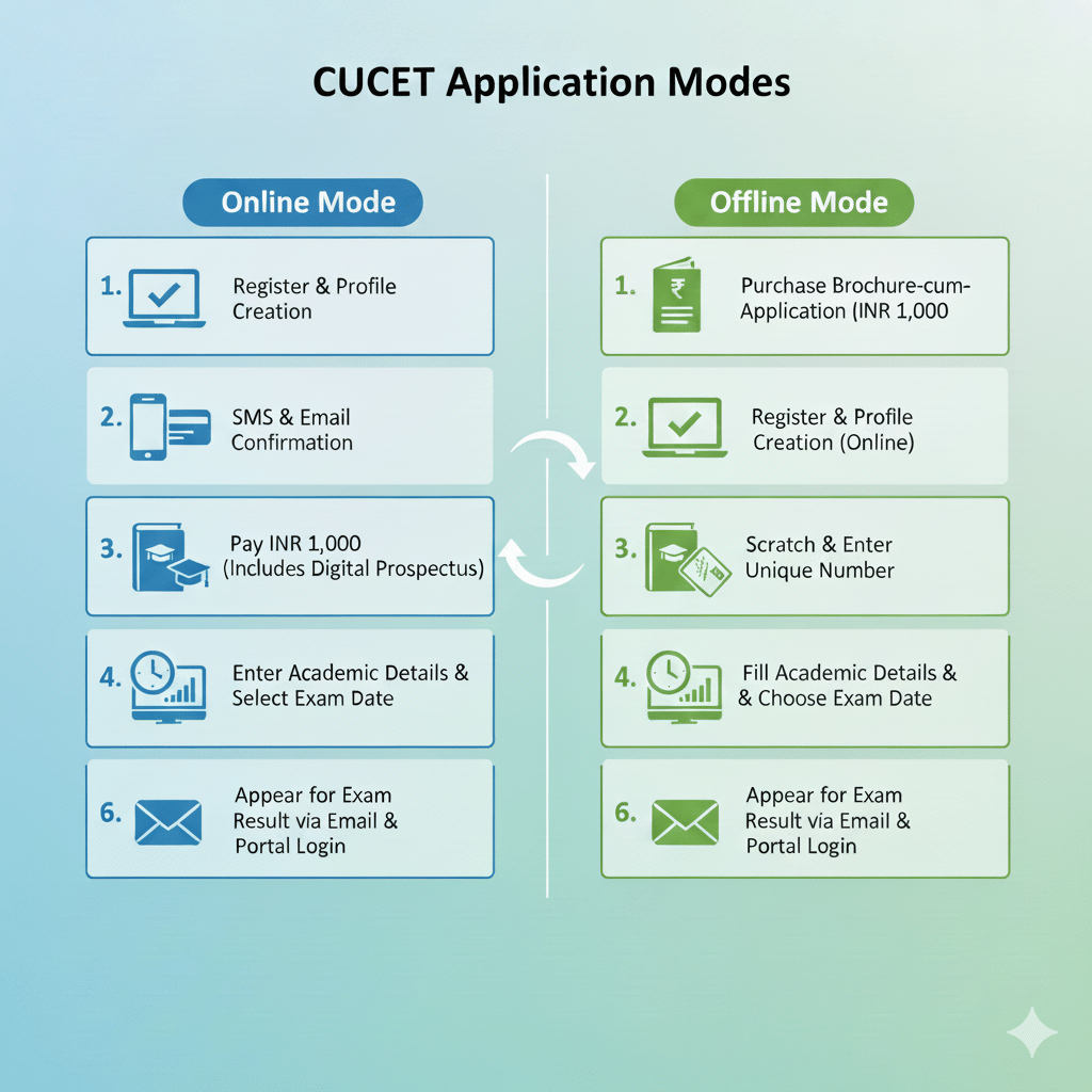 CUCET ADMISSION PROCESS 2026