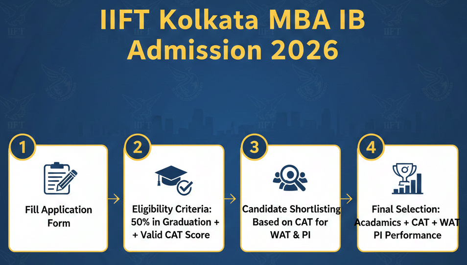 IIFT Kolkata MBA IB Admission