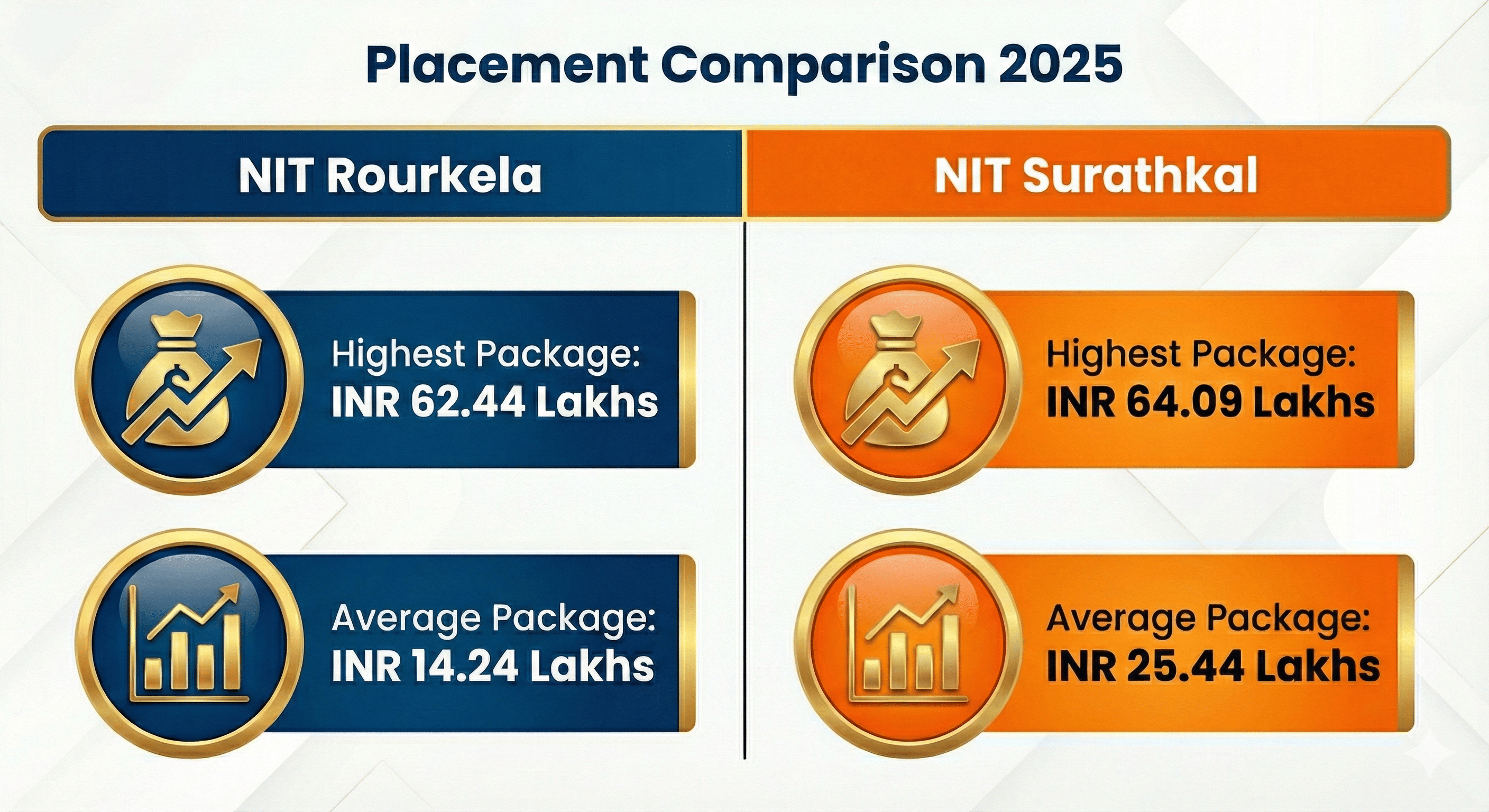 NIT Rourkela vs NIT Surathkal: Placement comparison