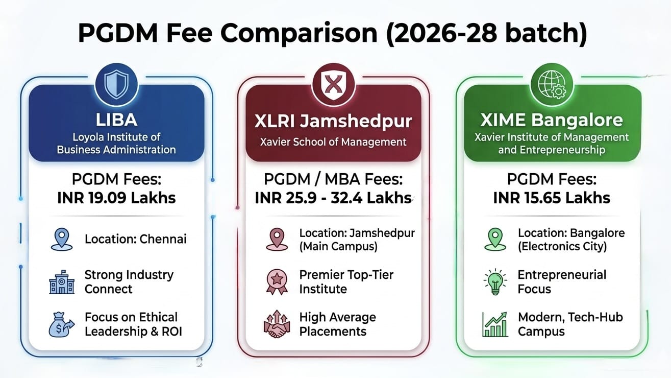 LIBA vs XLRI Jamshedpur vs XIME Bangalore