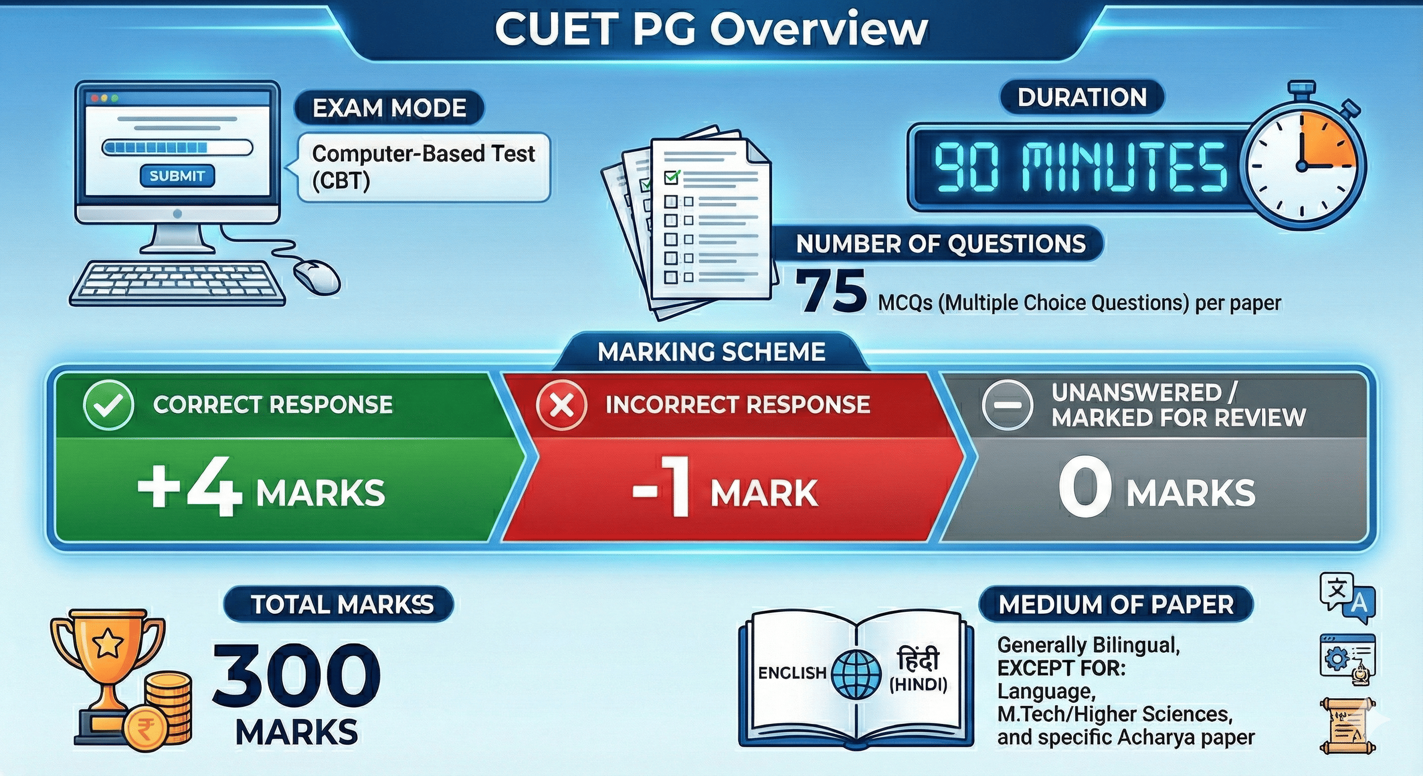 CUET PG Overview
