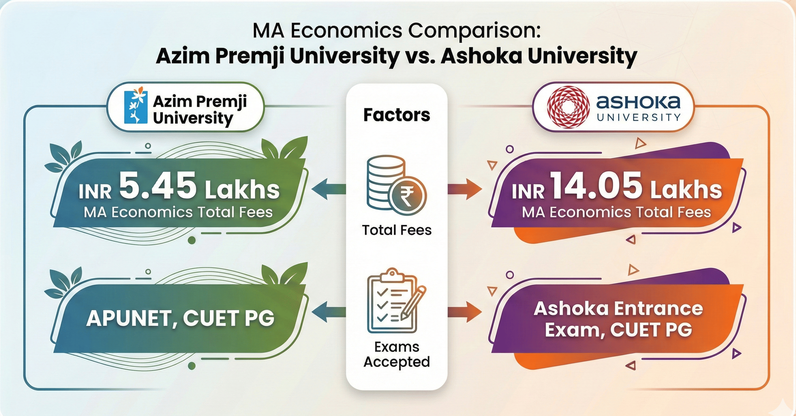 Azim Premji University Bangalore vs Ashoka University: MA comparison