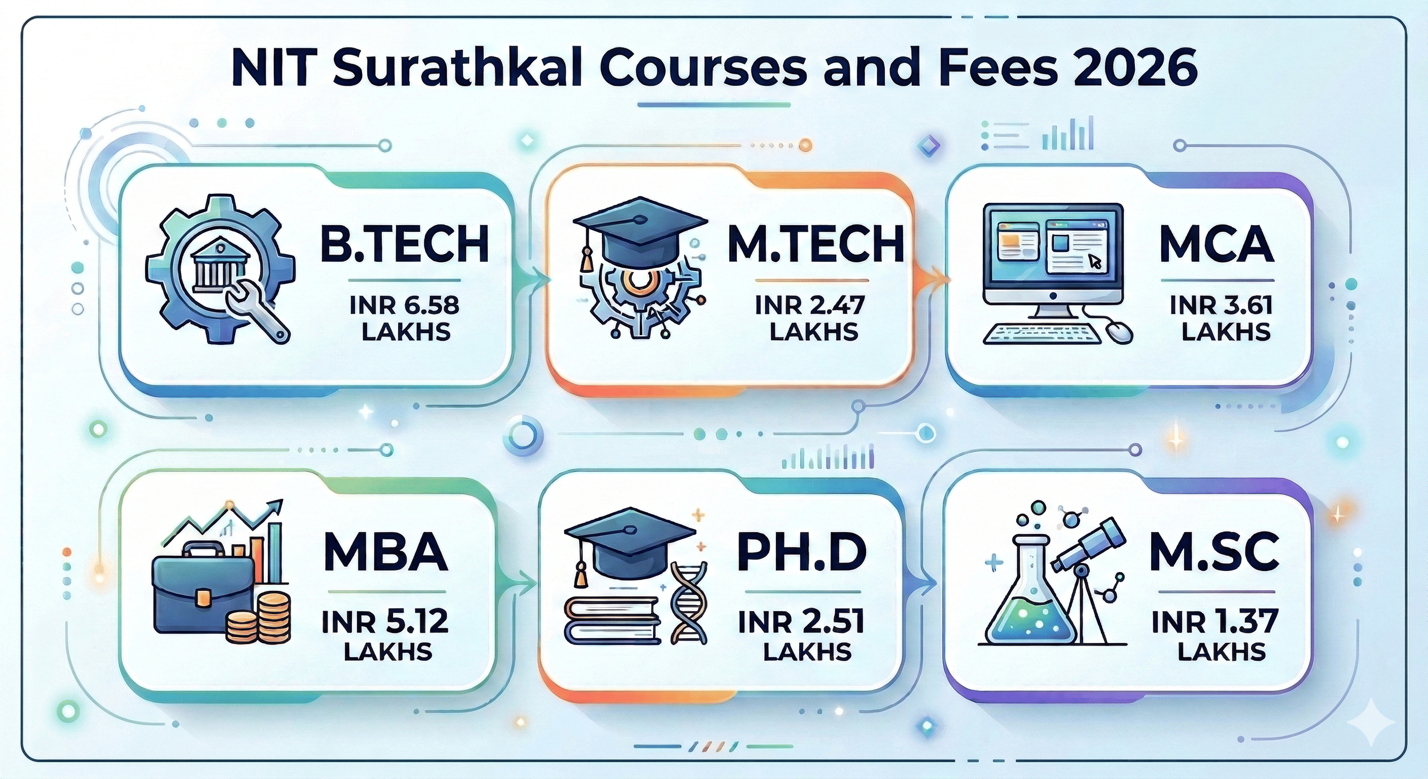 NIT Surathkal popular courses and fees 2026