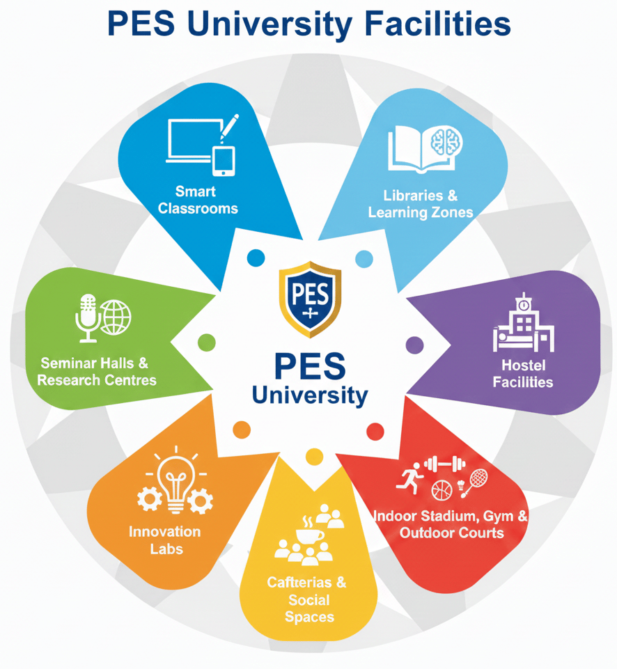 PES University Campus and Facilities 2026