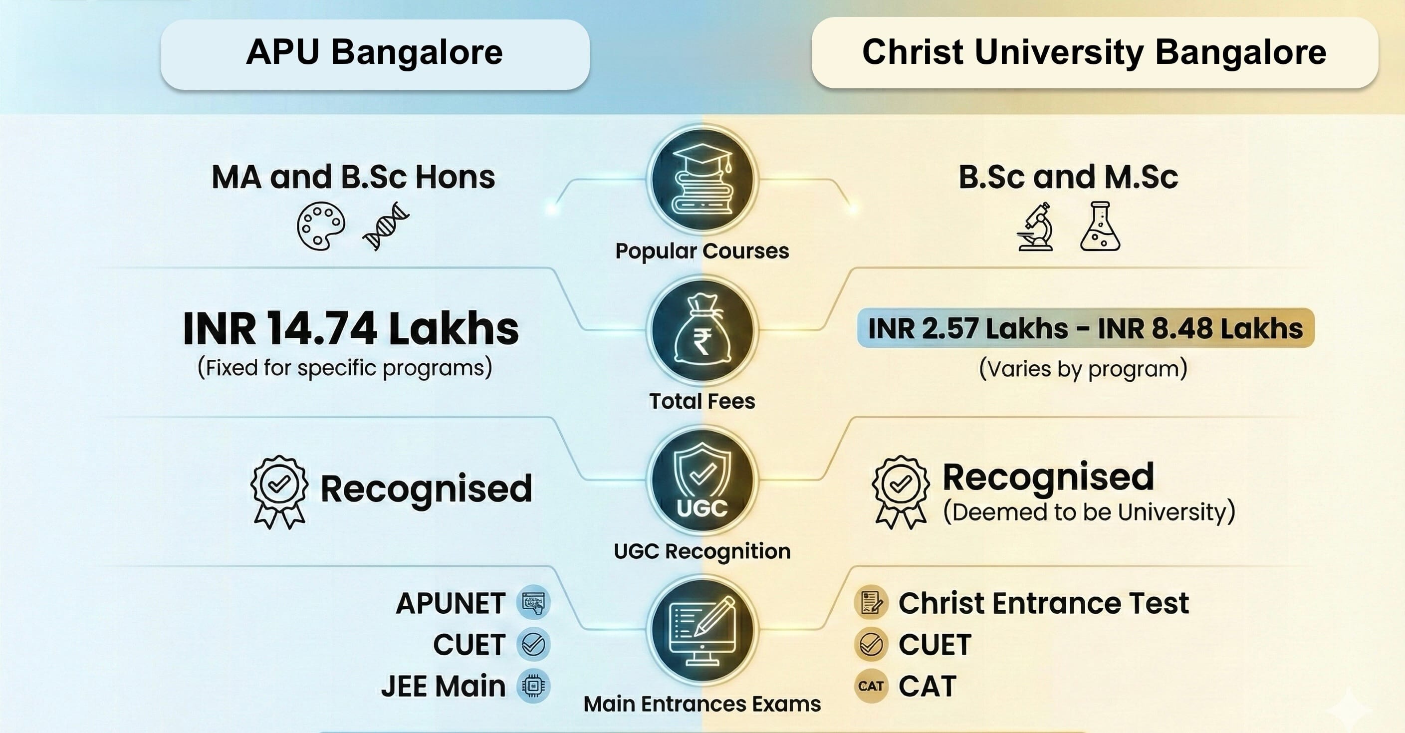 Azim Premji University vs Christ University Bangalore