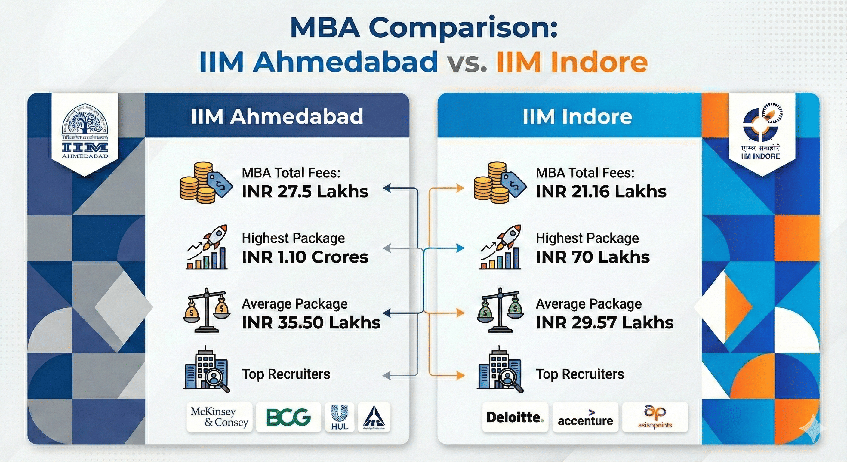 IIM Ahmedabad vs IIM Indore: MBA comparison