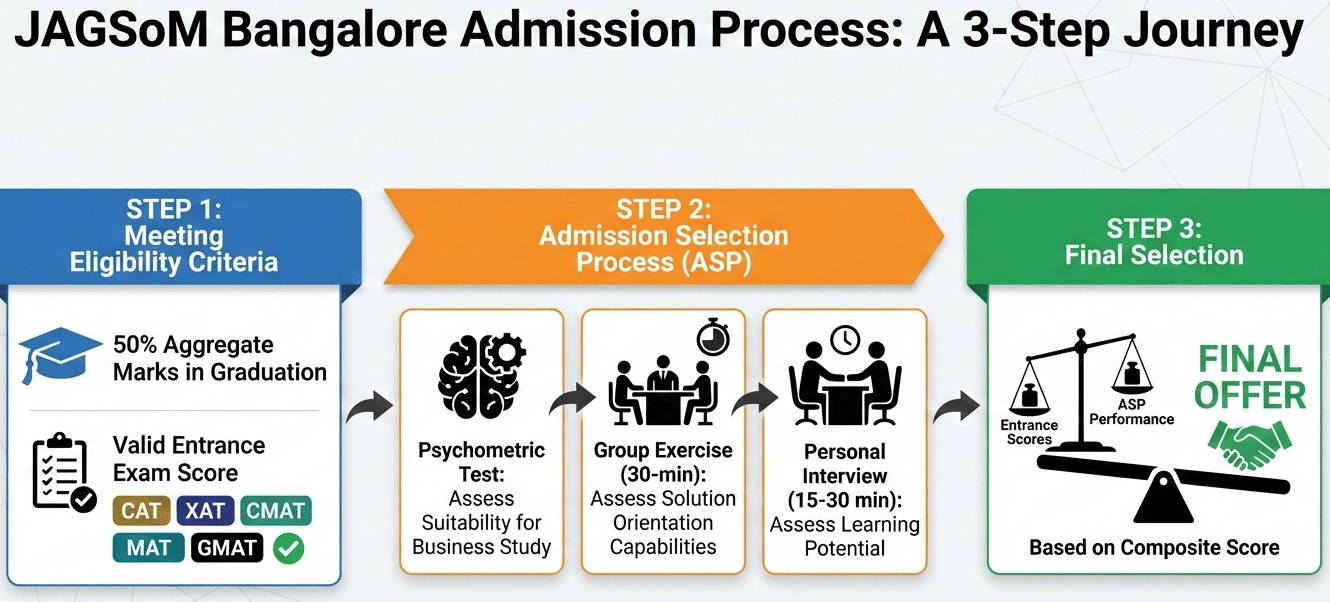 JAGSoM Bangalore PGDM Admission 2026