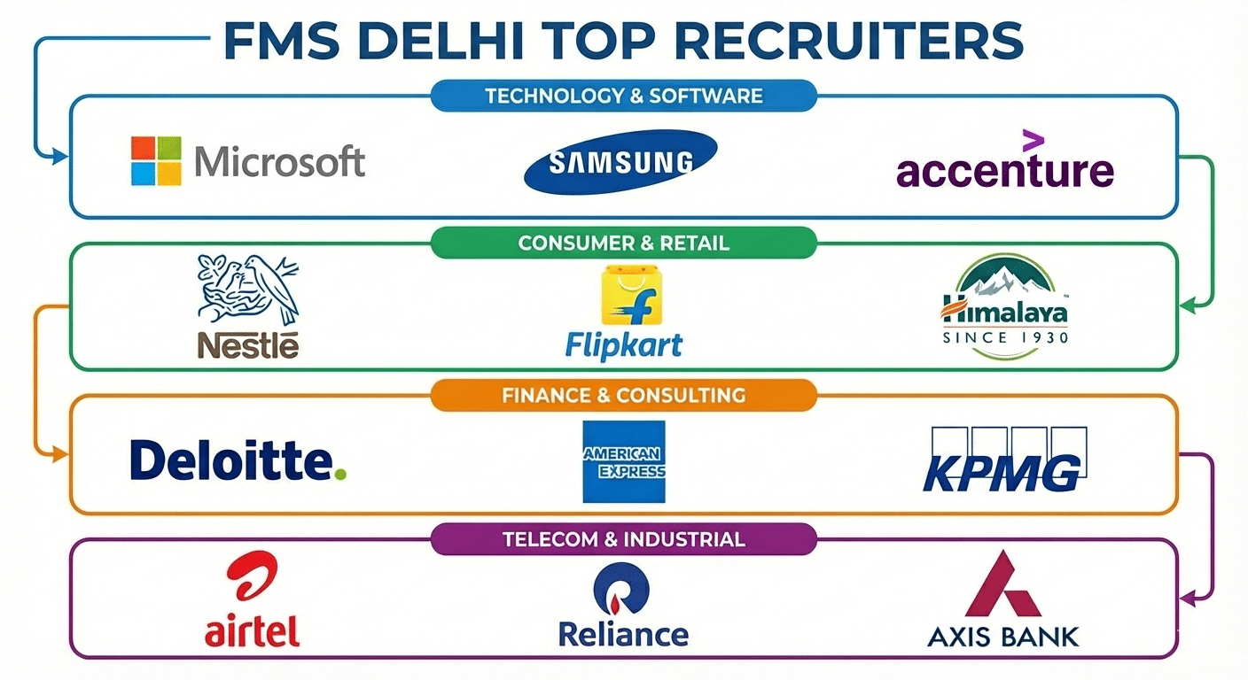 FMS Delhi Top Recruiters