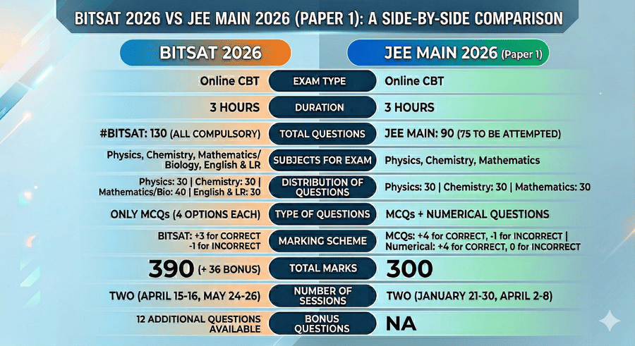 BITSAT vs JEE Main comparison across various parameters