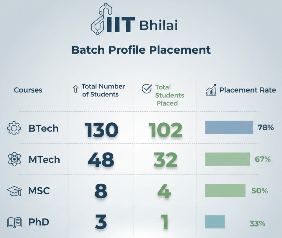 IIT Bhilai Batch Profile Placement