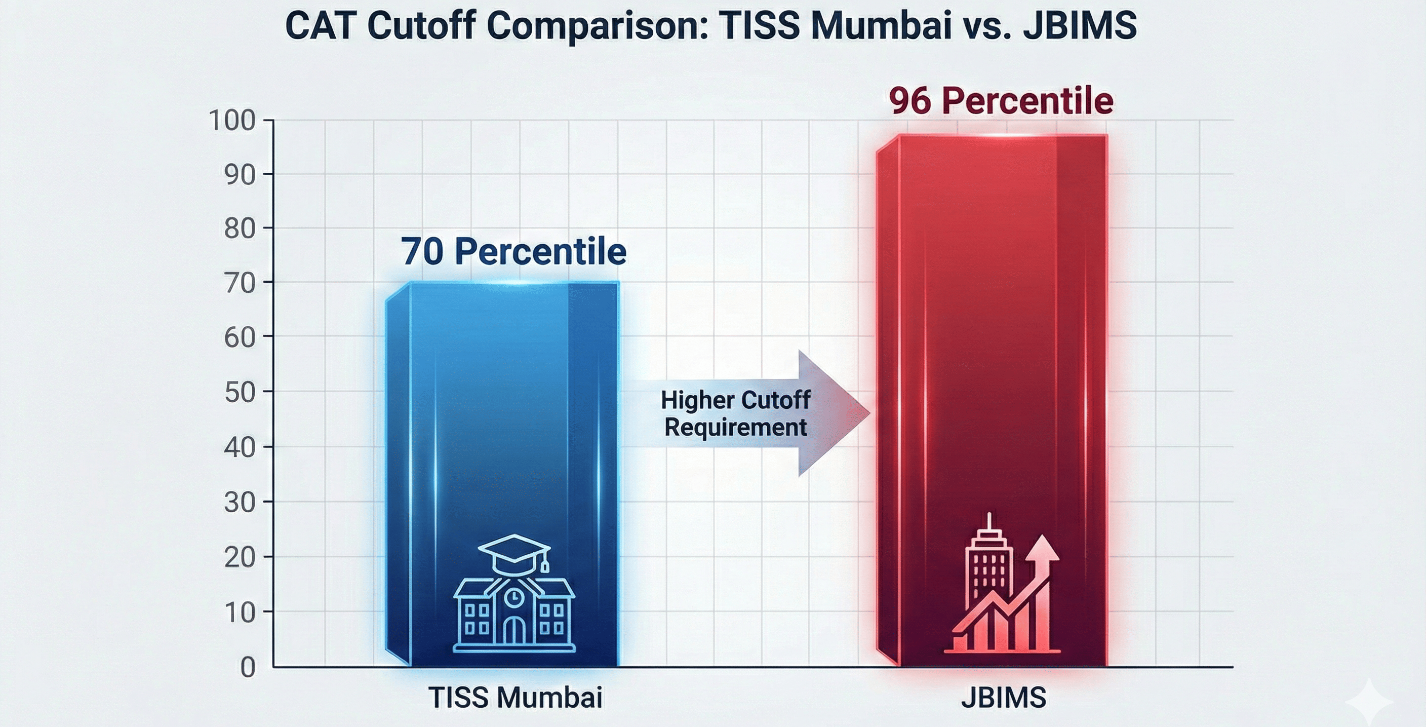TISS Mumbai vs JBIMS: CAT Cutoff comparison