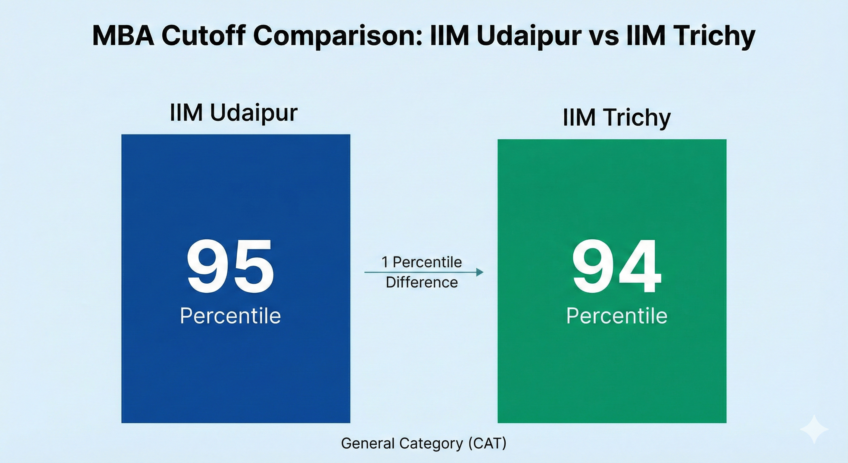 IIM Udaipur vs IIM Trichy: MBA Cutoff comparison