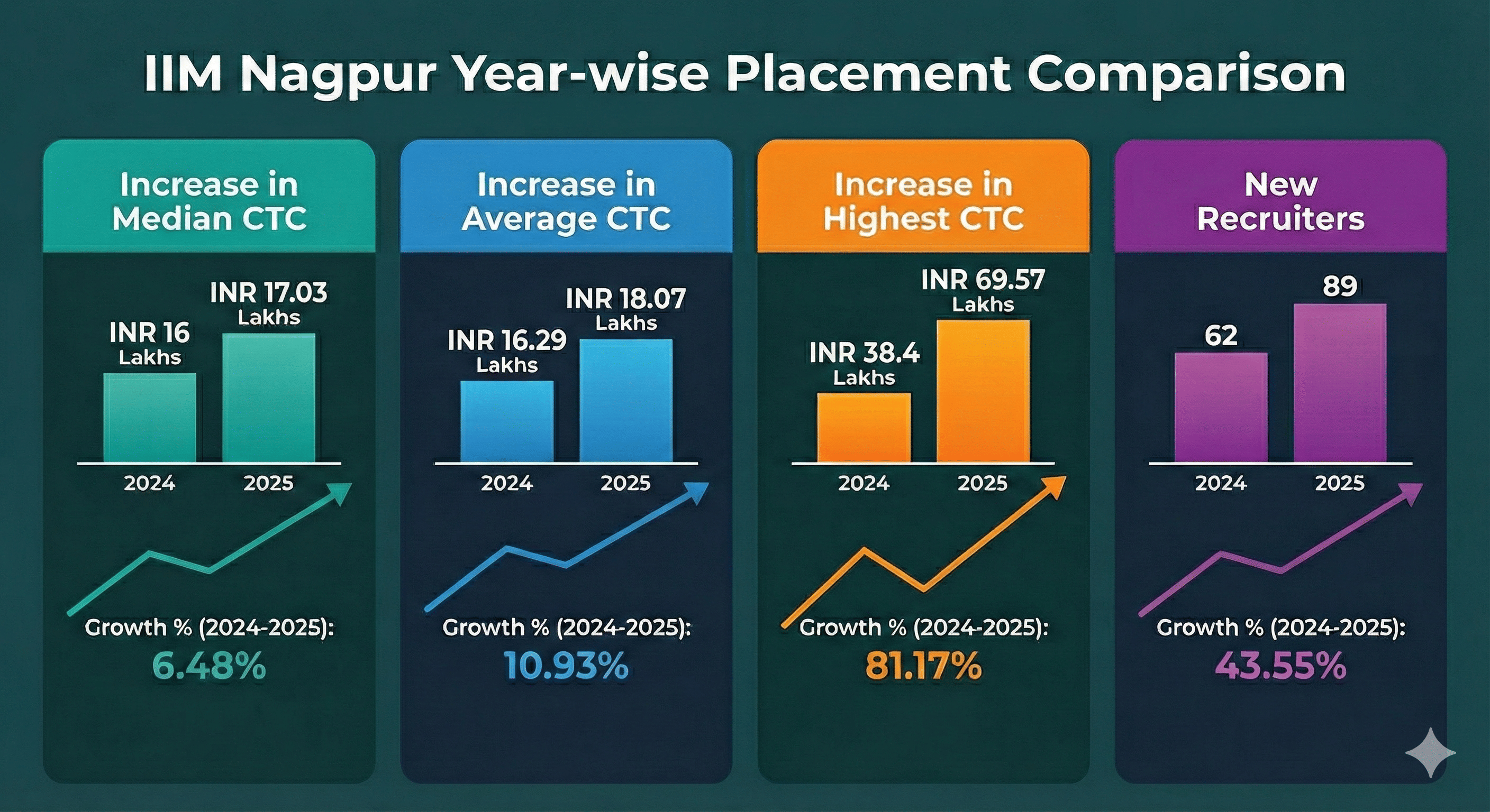 IIM Nagpur year wise placement comparison in 2025