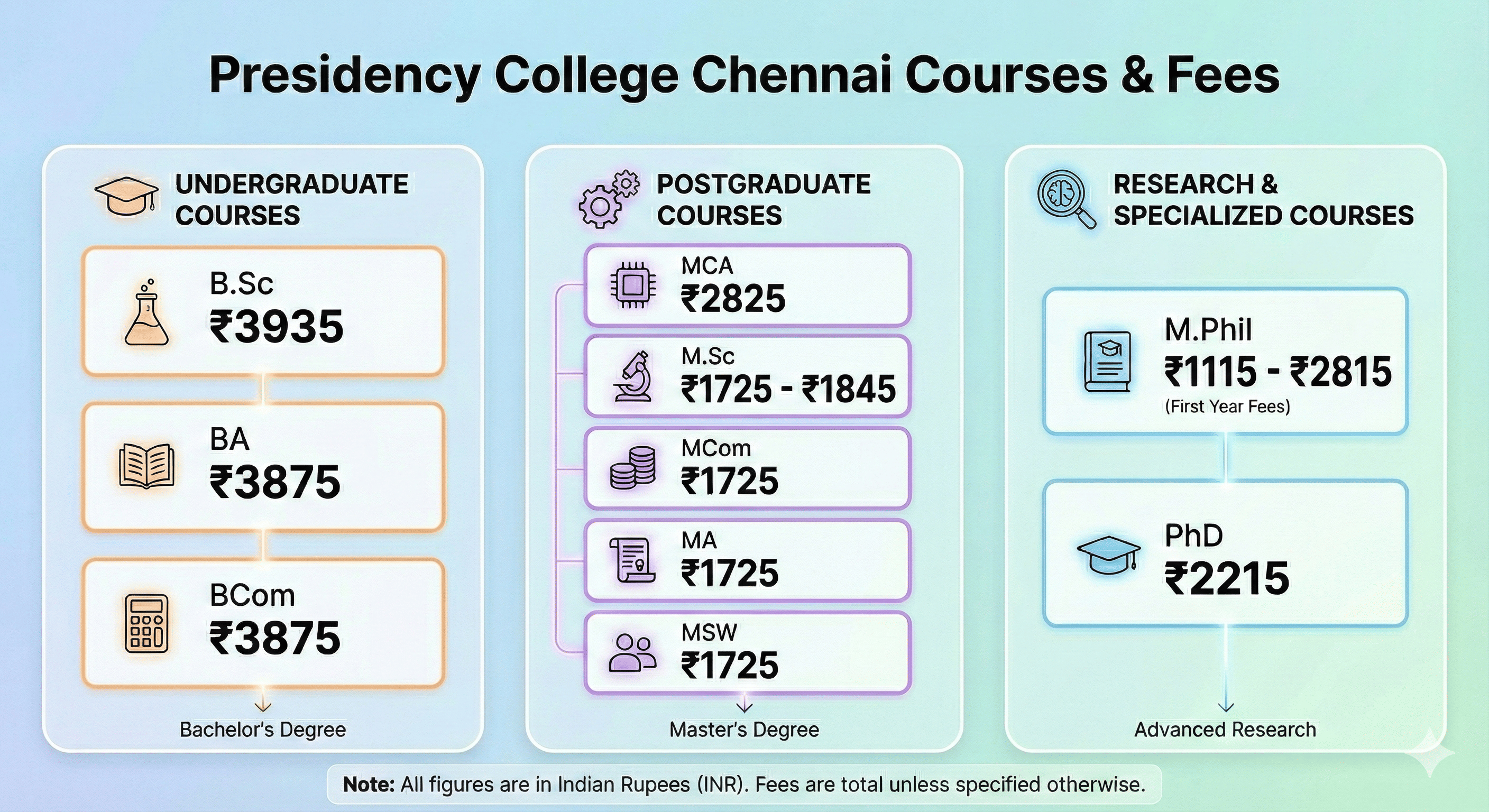 Presidency College Chennai Courses and Fees 2026