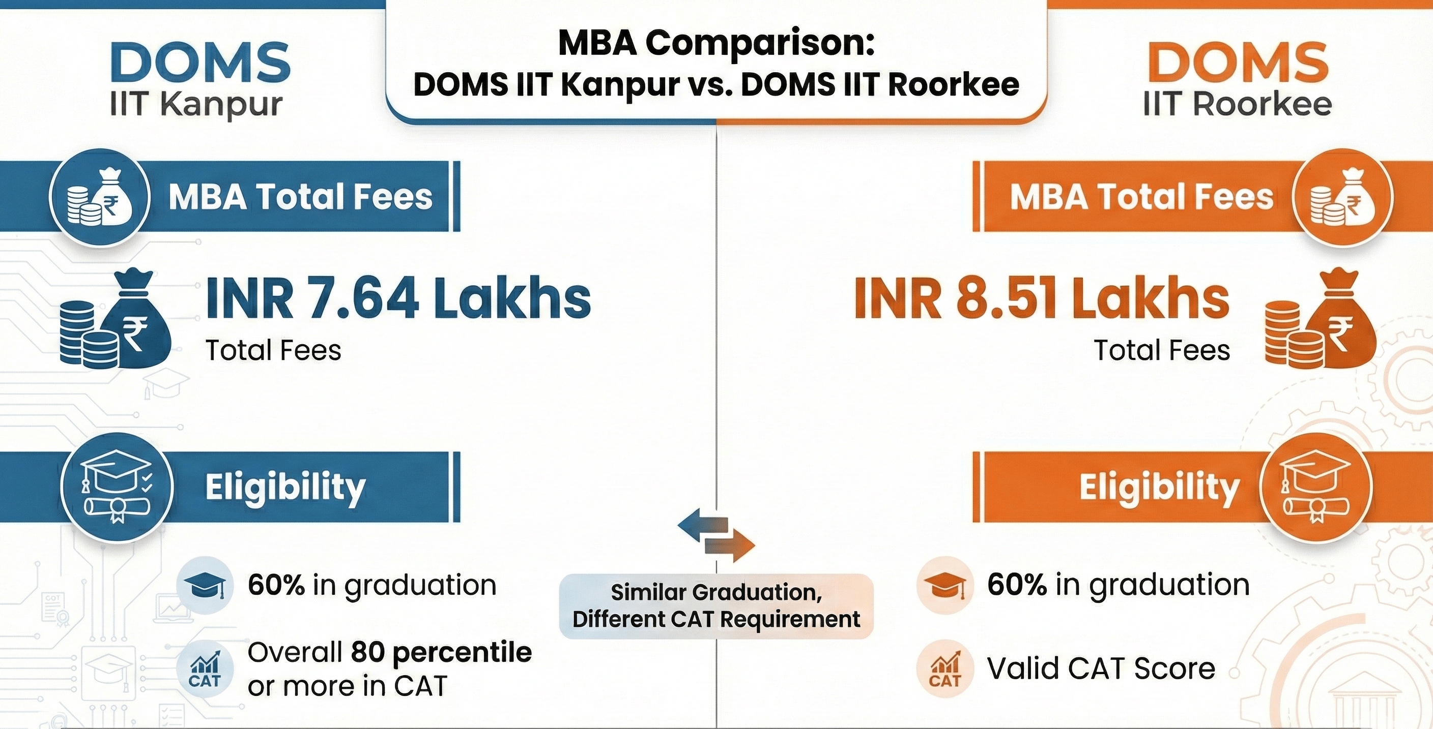 DOMS IIT Kanpur vs DOMS IIT Roorkee MBA Comparison 2026