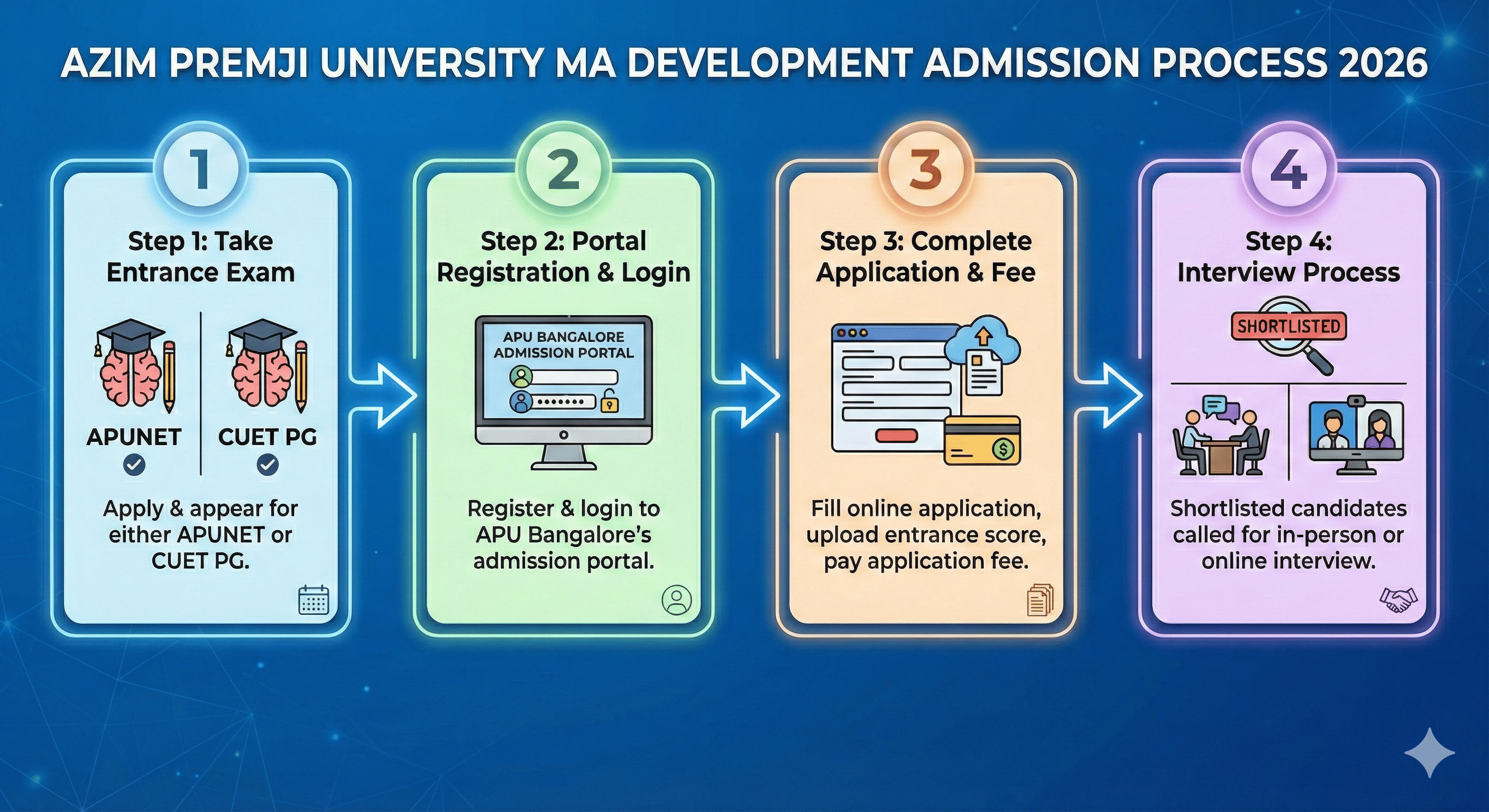 Azim Premji University MA in Development Admission Process 2026