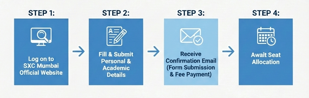 SXC Mumbai Admission Process 2026