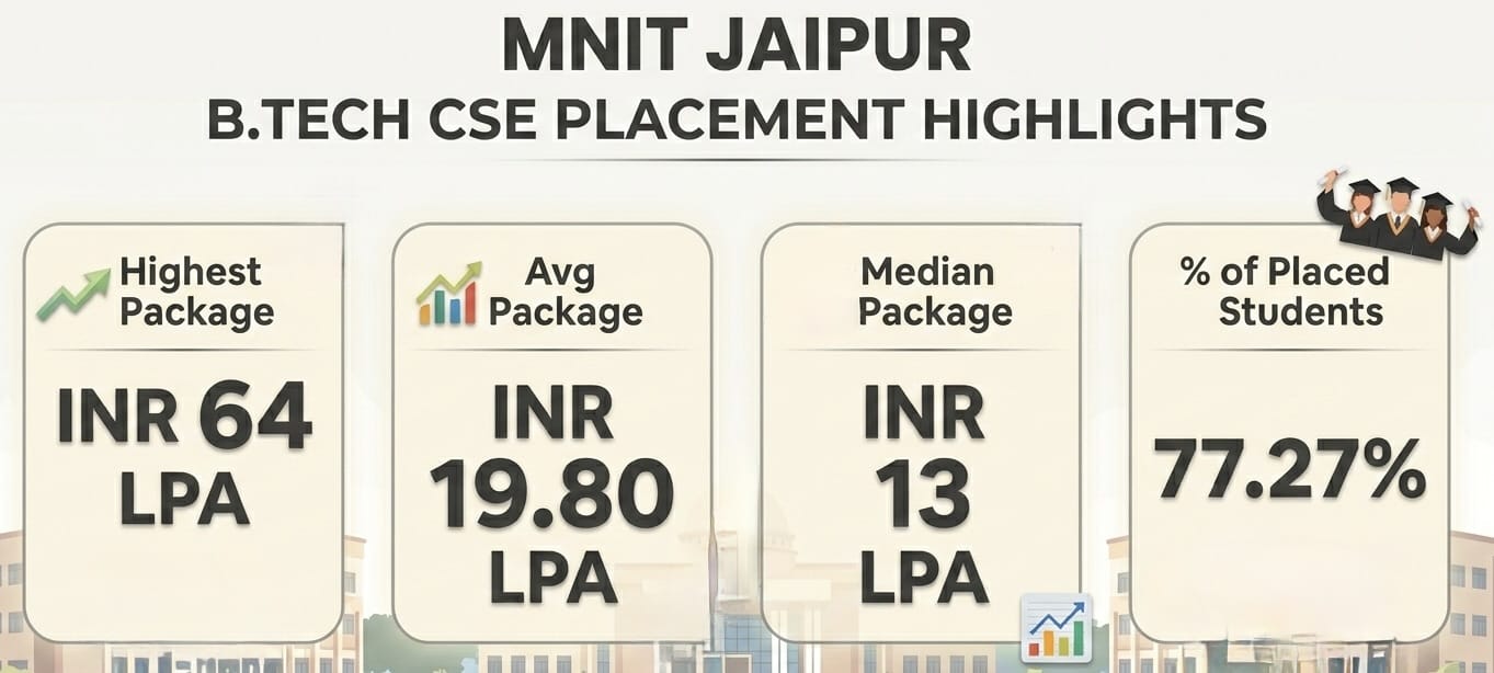 MNIT Jaipur B.Tech CSE Placement