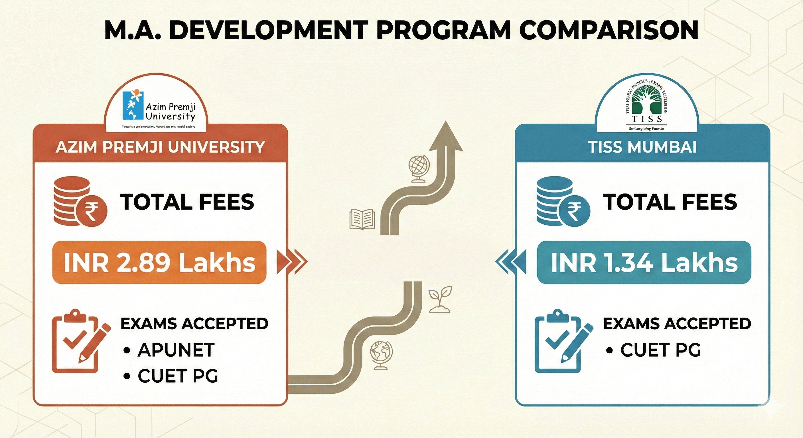 Azim Premji University vs TISS Mumbai: MA Development course comaprison