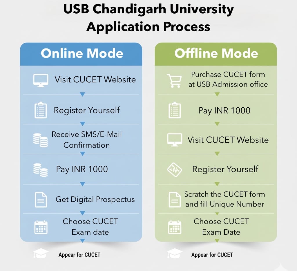 CUCET Application Process