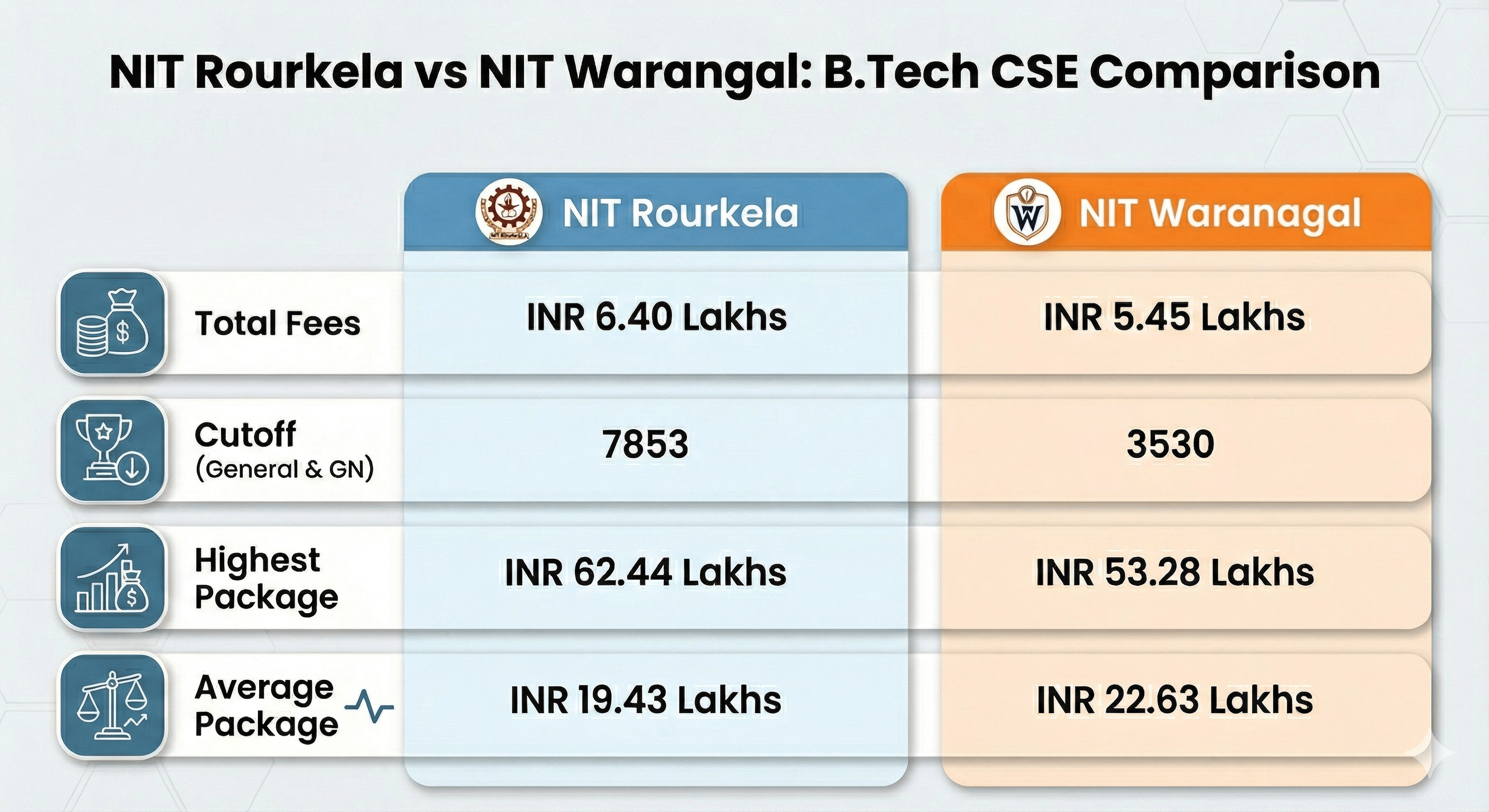 NIT Rourkela B.Tech Computer Science and Engineering: Fees 2026 ...