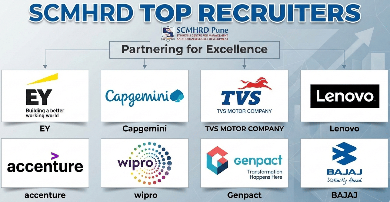 SCMHRD Placement